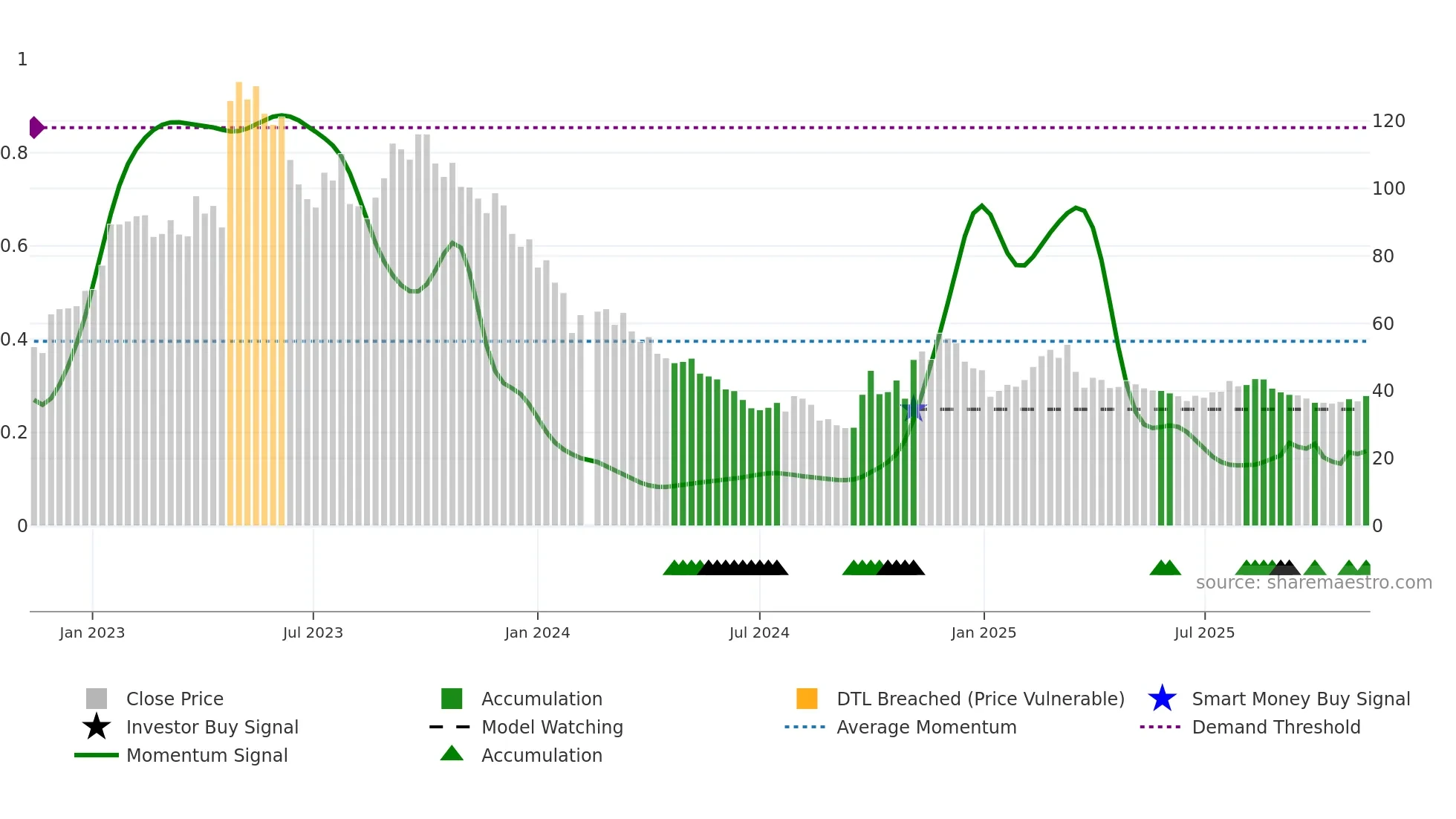 301239 weekly Smart Money chart