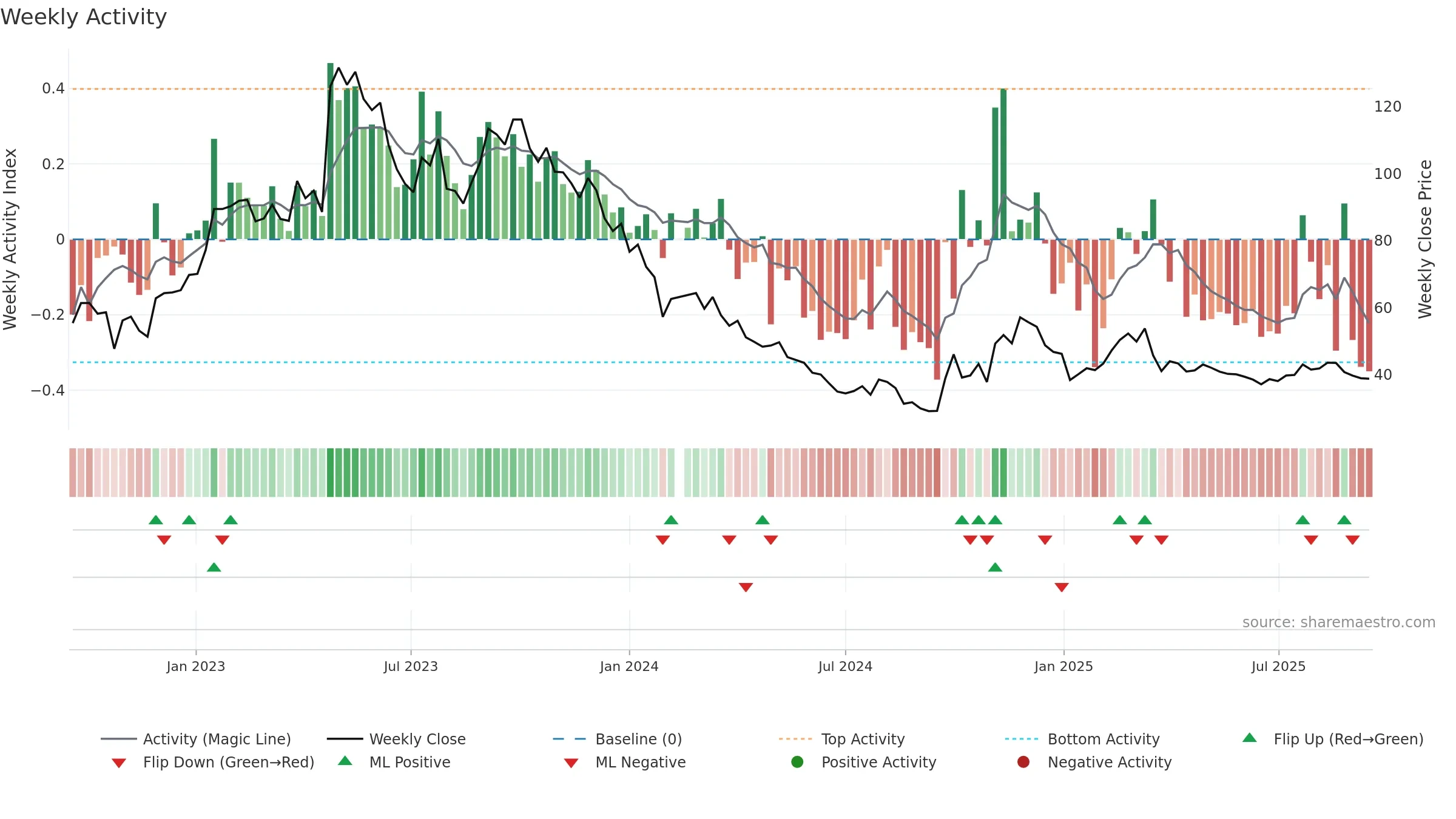 301239 weekly Activity chart, closing 2025-09-15.