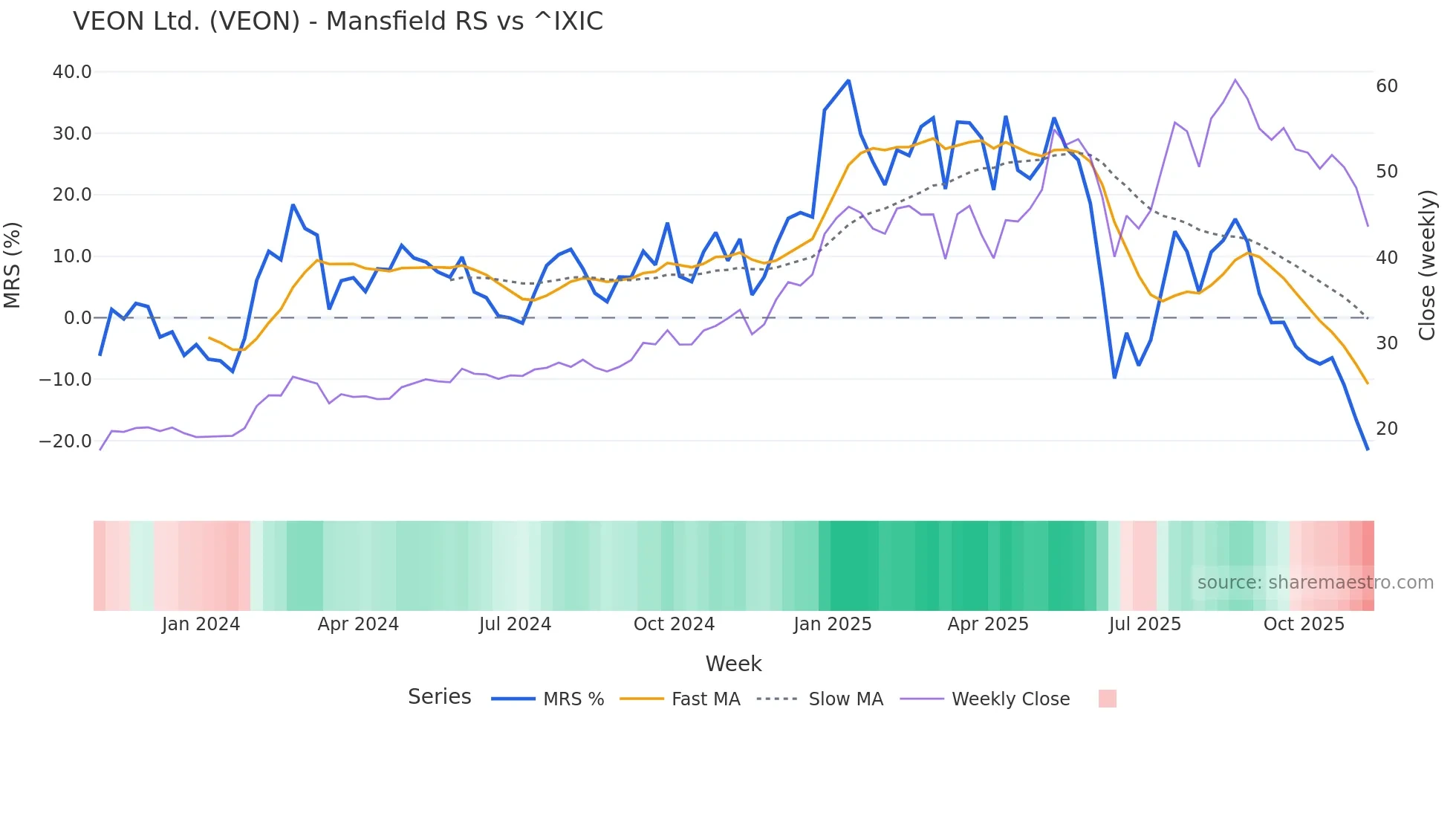 VEON Mansfield Relative Strength chart