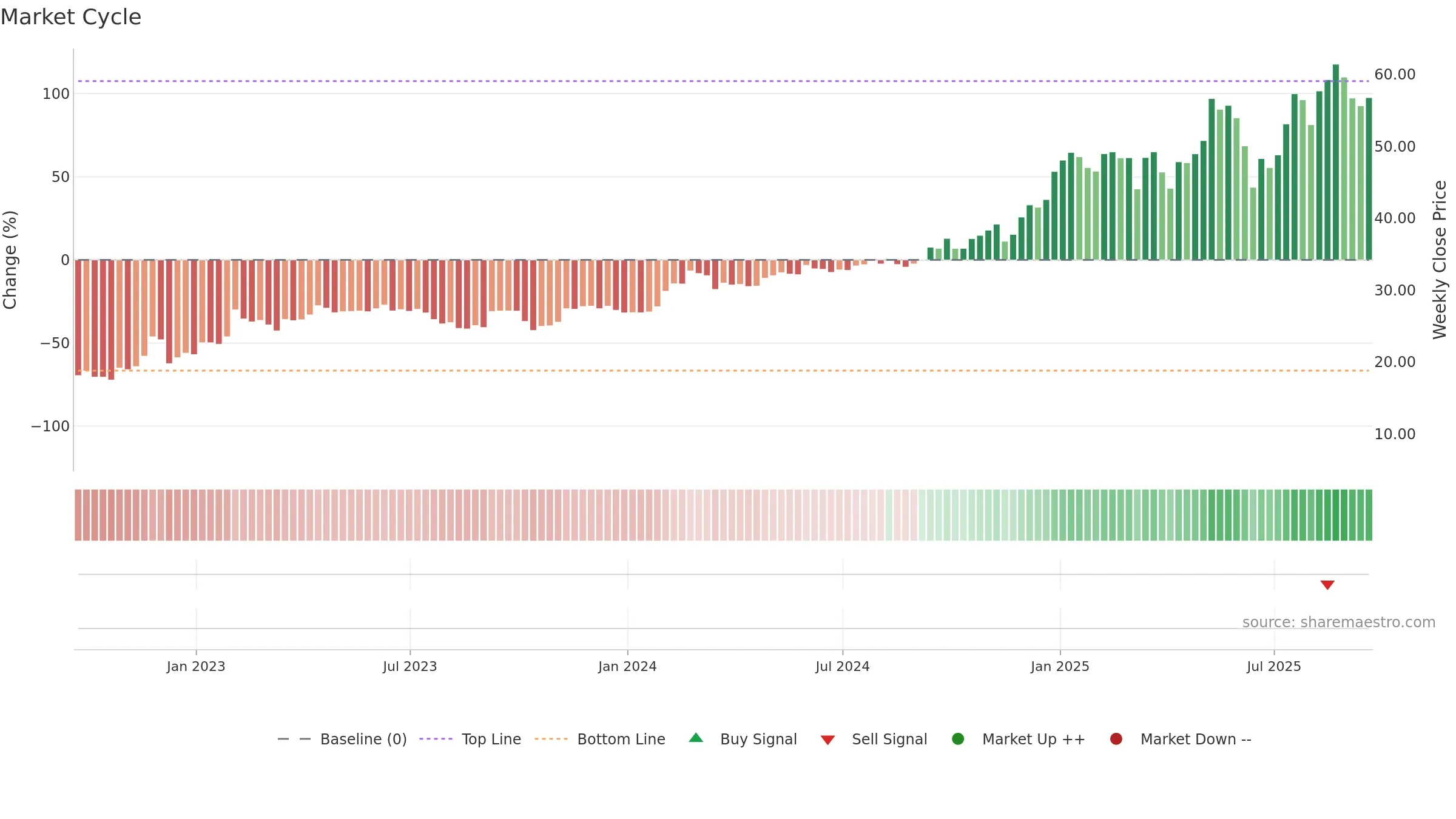 VEON weekly Market Cycle chart, closing 2025-09-19.