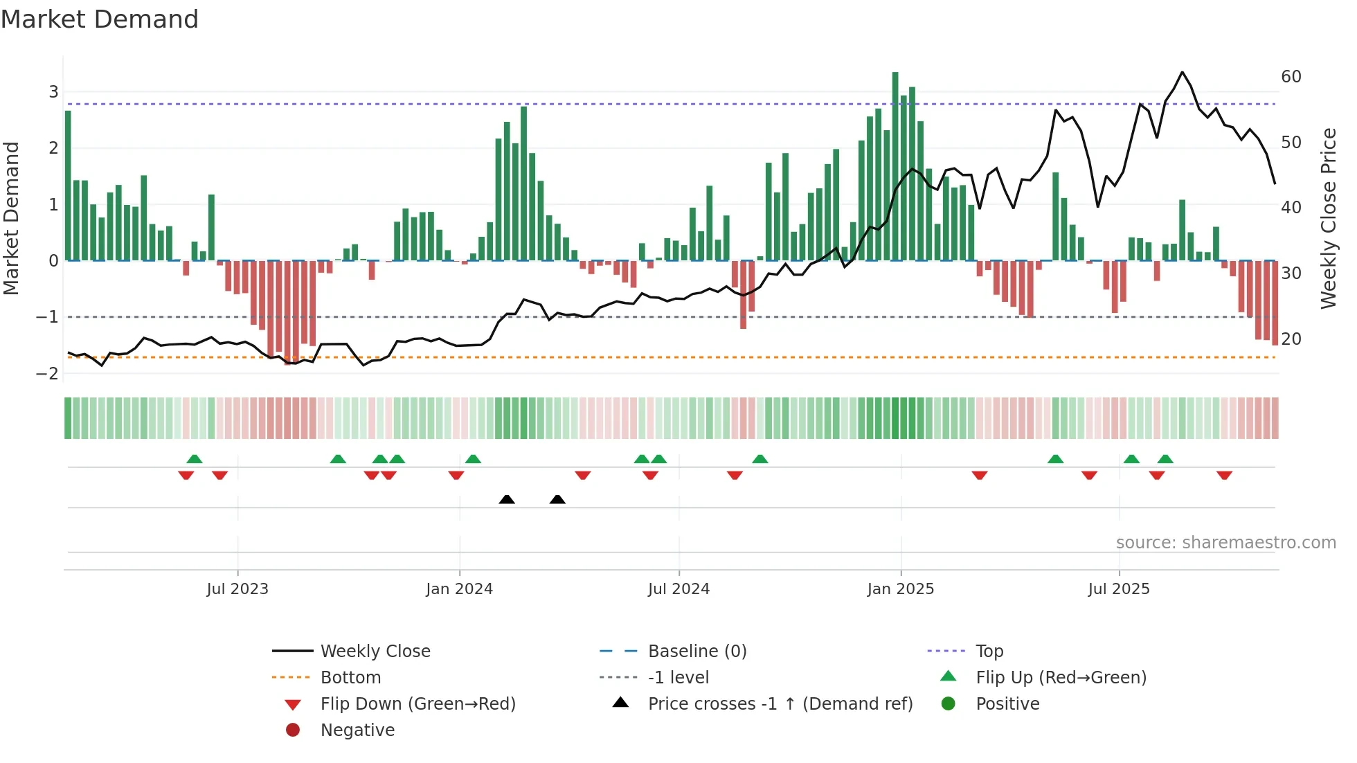 VEON weekly Market Demand chart