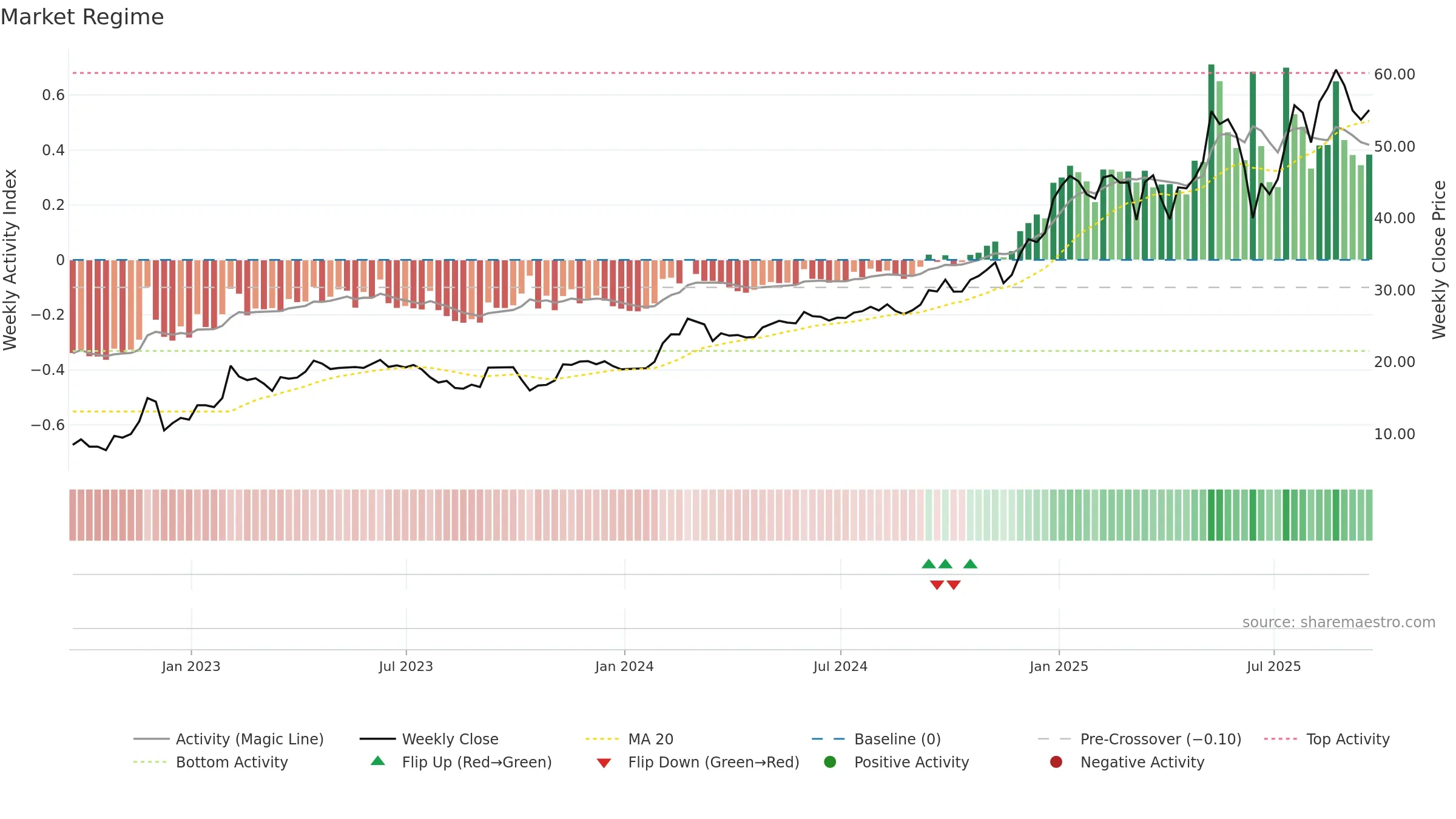 VEON weekly Market Snapshot chart, closing 2025-09-19.