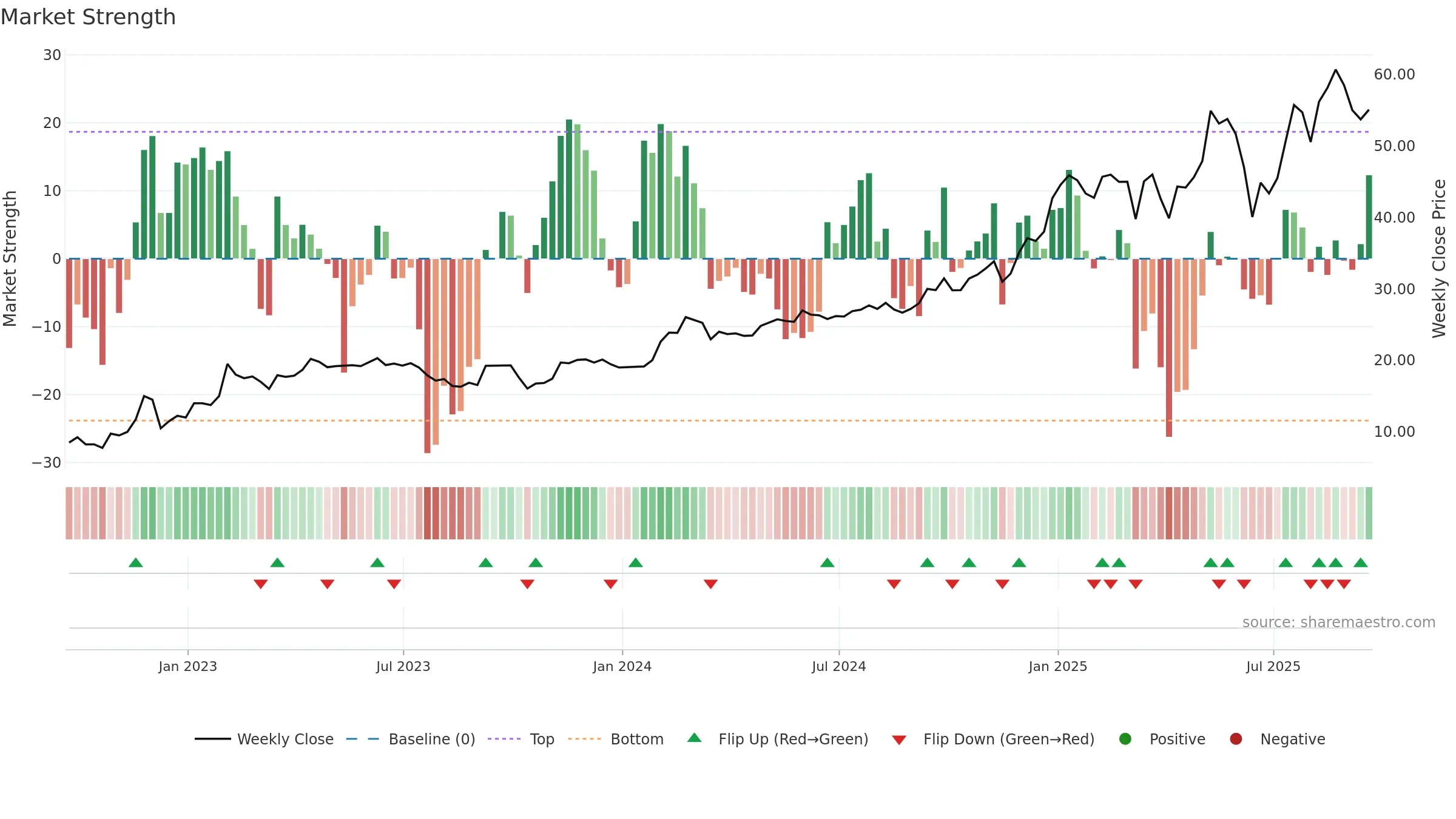VEON weekly Market Strength chart, closing 2025-09-19.