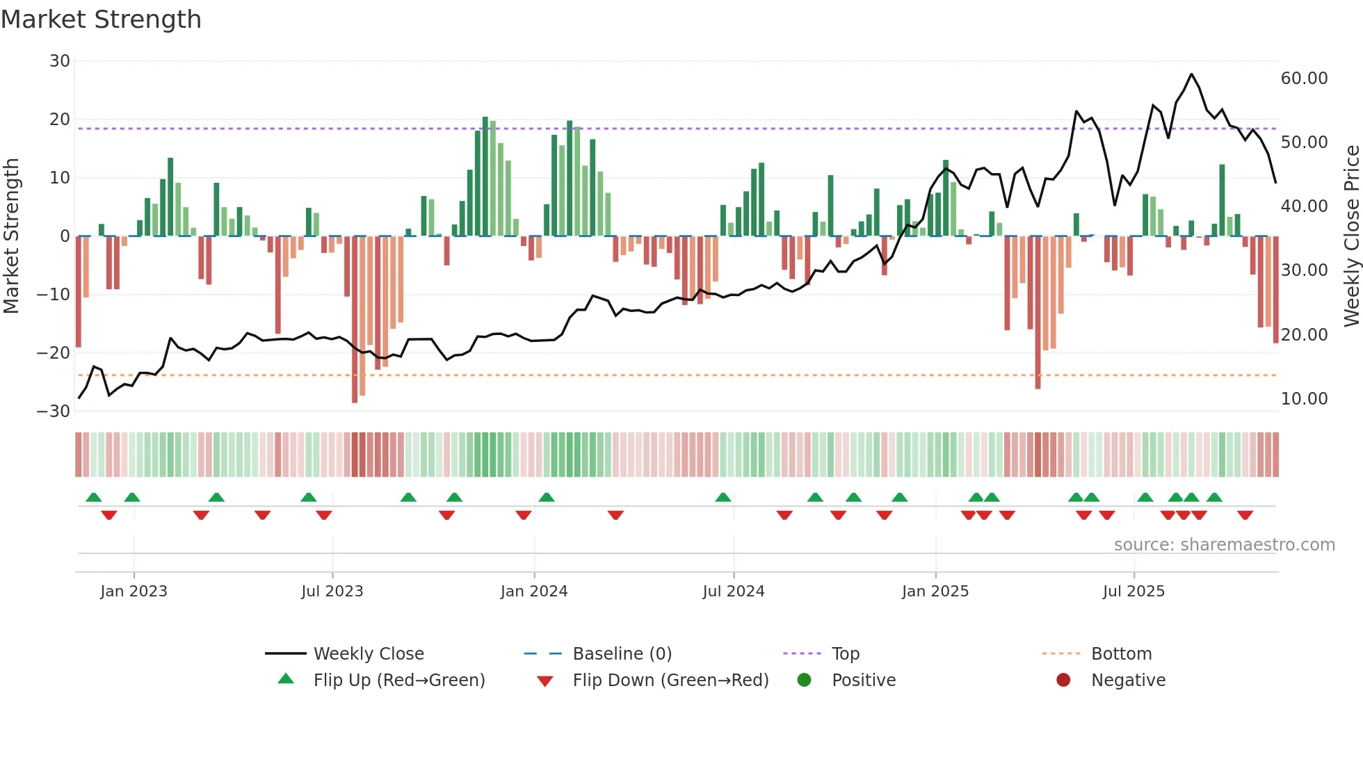 VEON weekly Market Strength chart