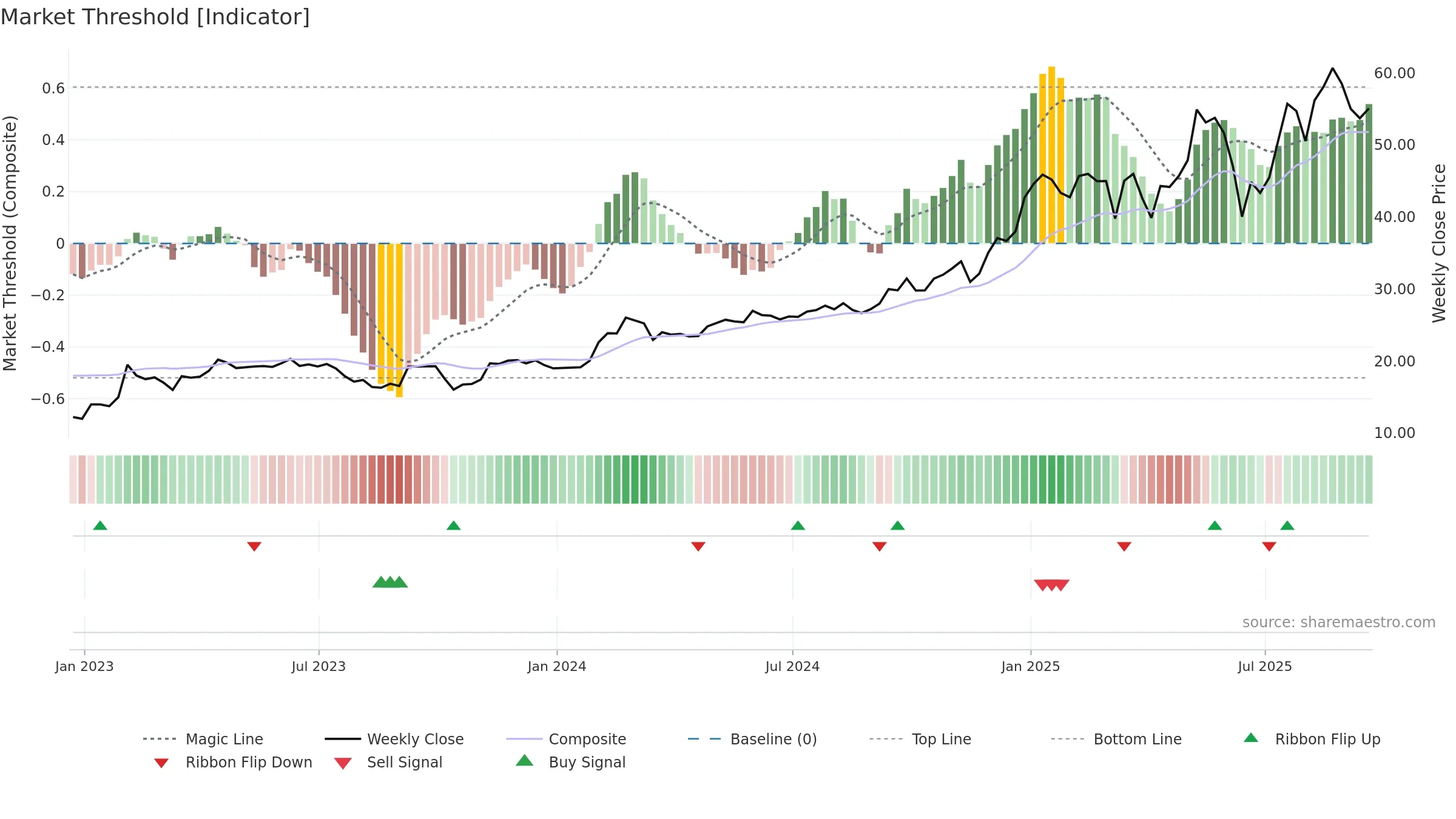 VEON weekly Market Threshold chart, closing 2025-09-19.