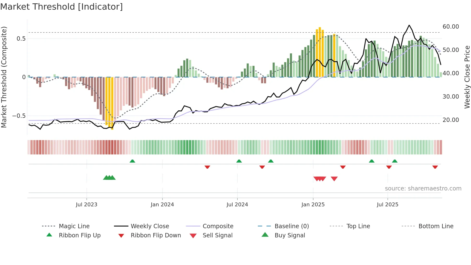 VEON weekly Market Threshold chart