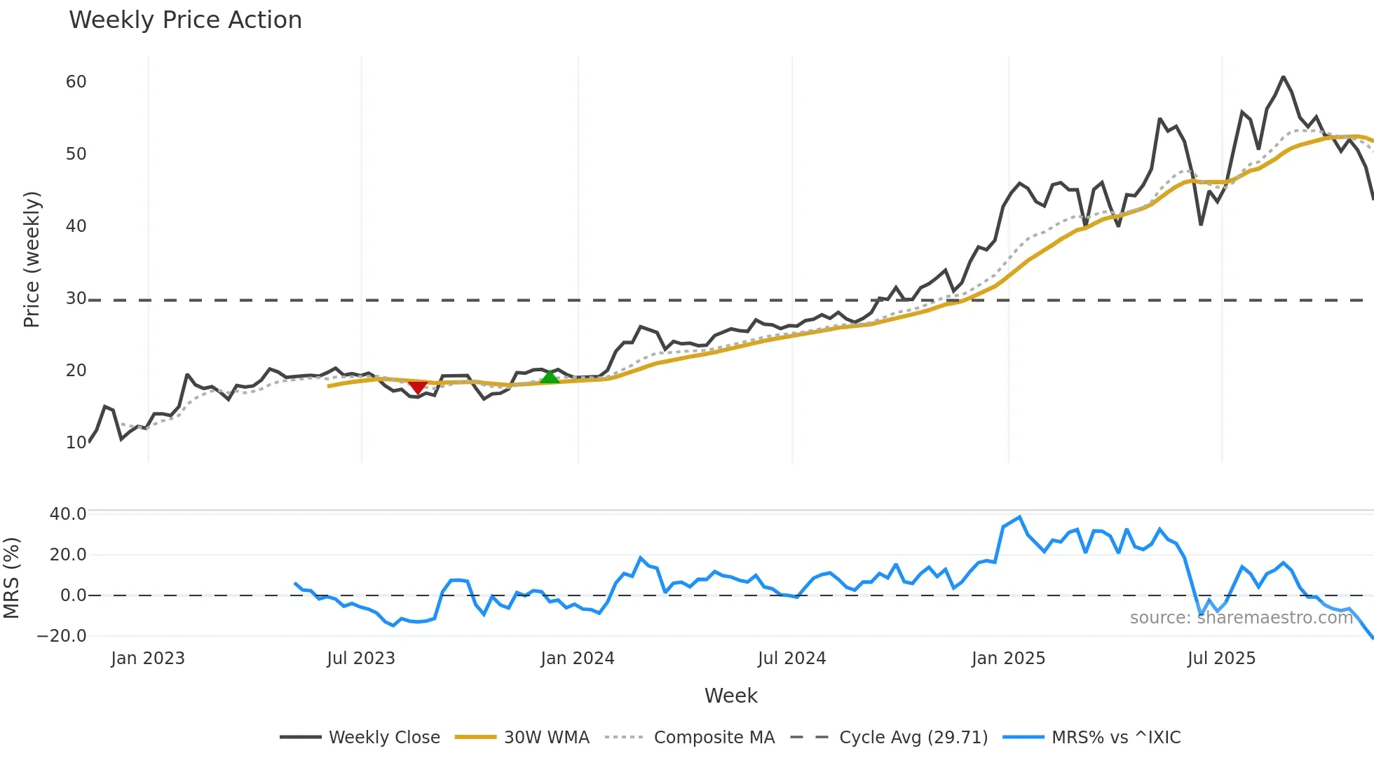 VEON weekly Price Action chart, closing 2025-11-07