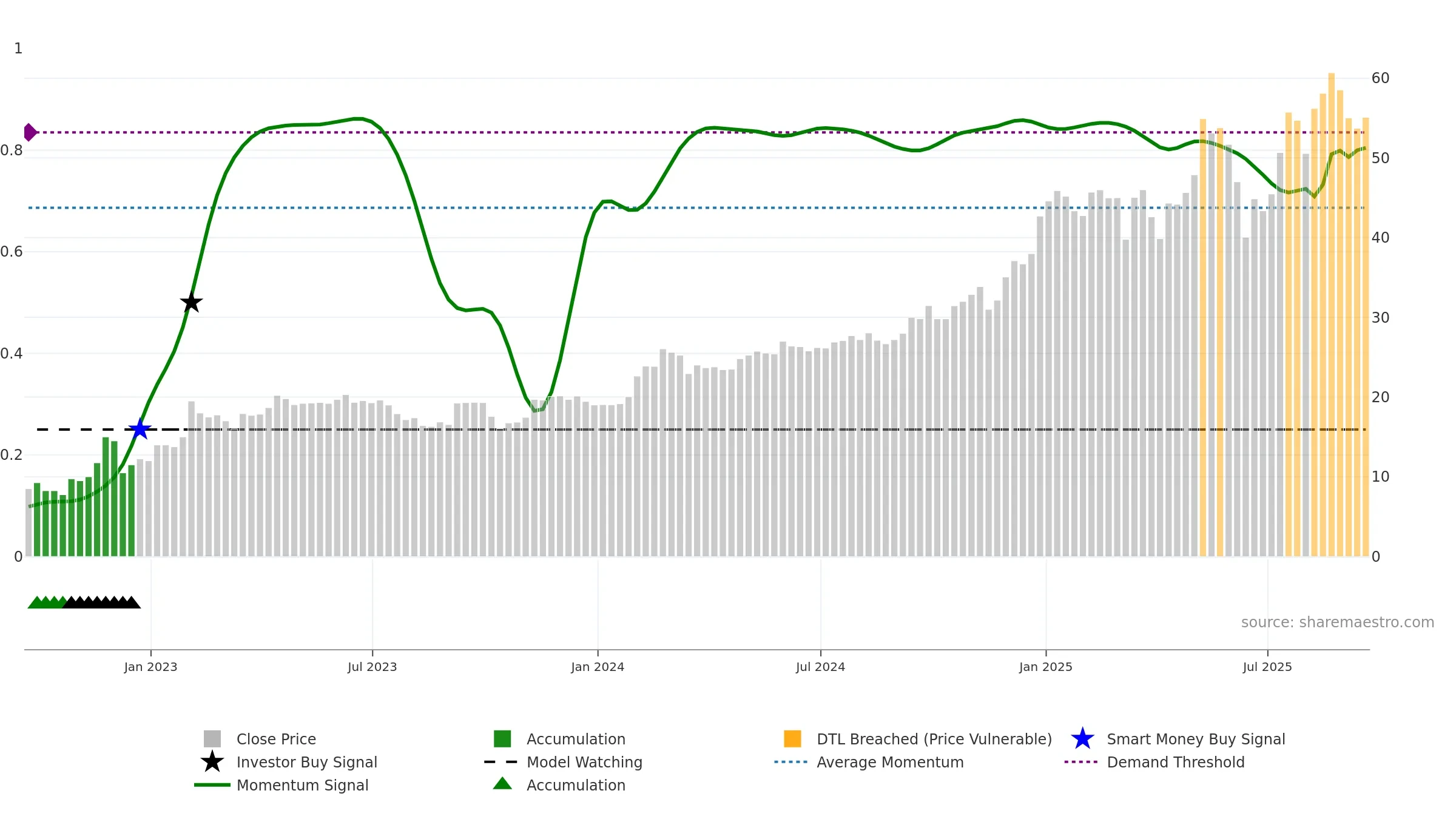 VEON weekly Smart Money chart, closing 2025-09-19.