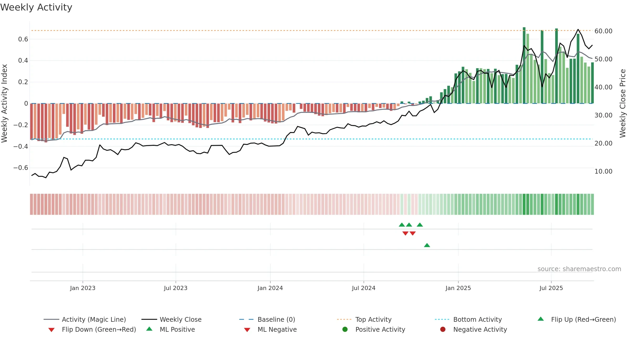 VEON weekly Activity chart, closing 2025-09-19.