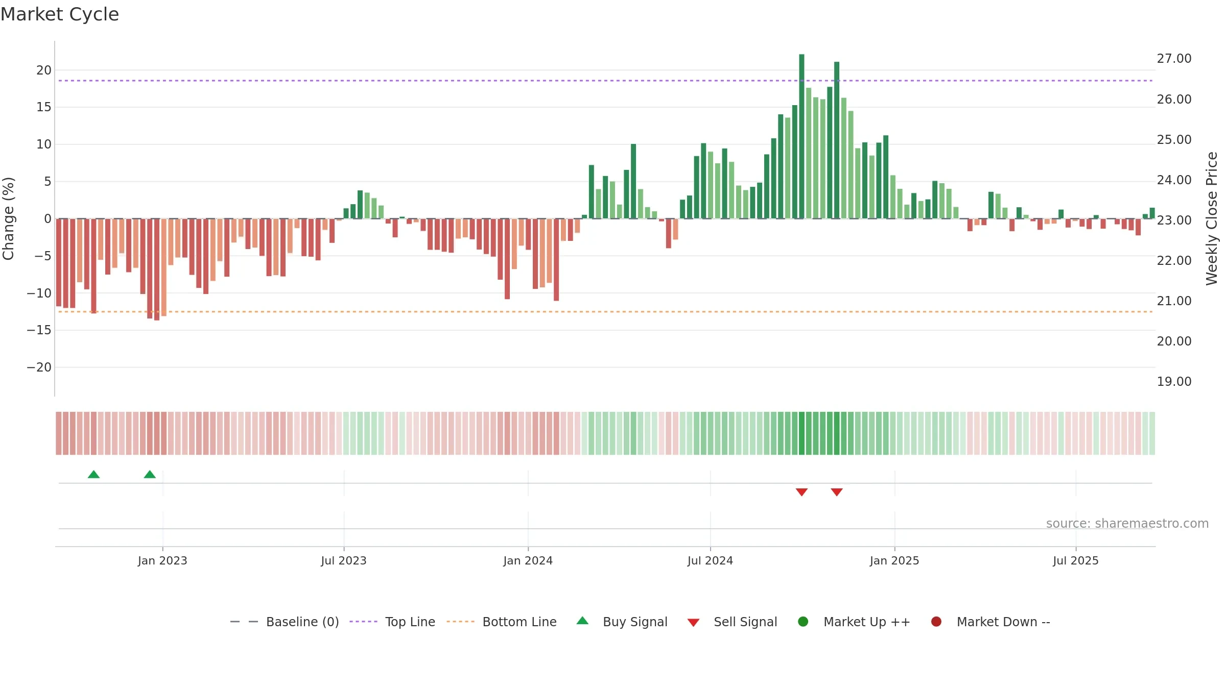 600406 weekly Market Cycle chart, closing 2025-09-15.