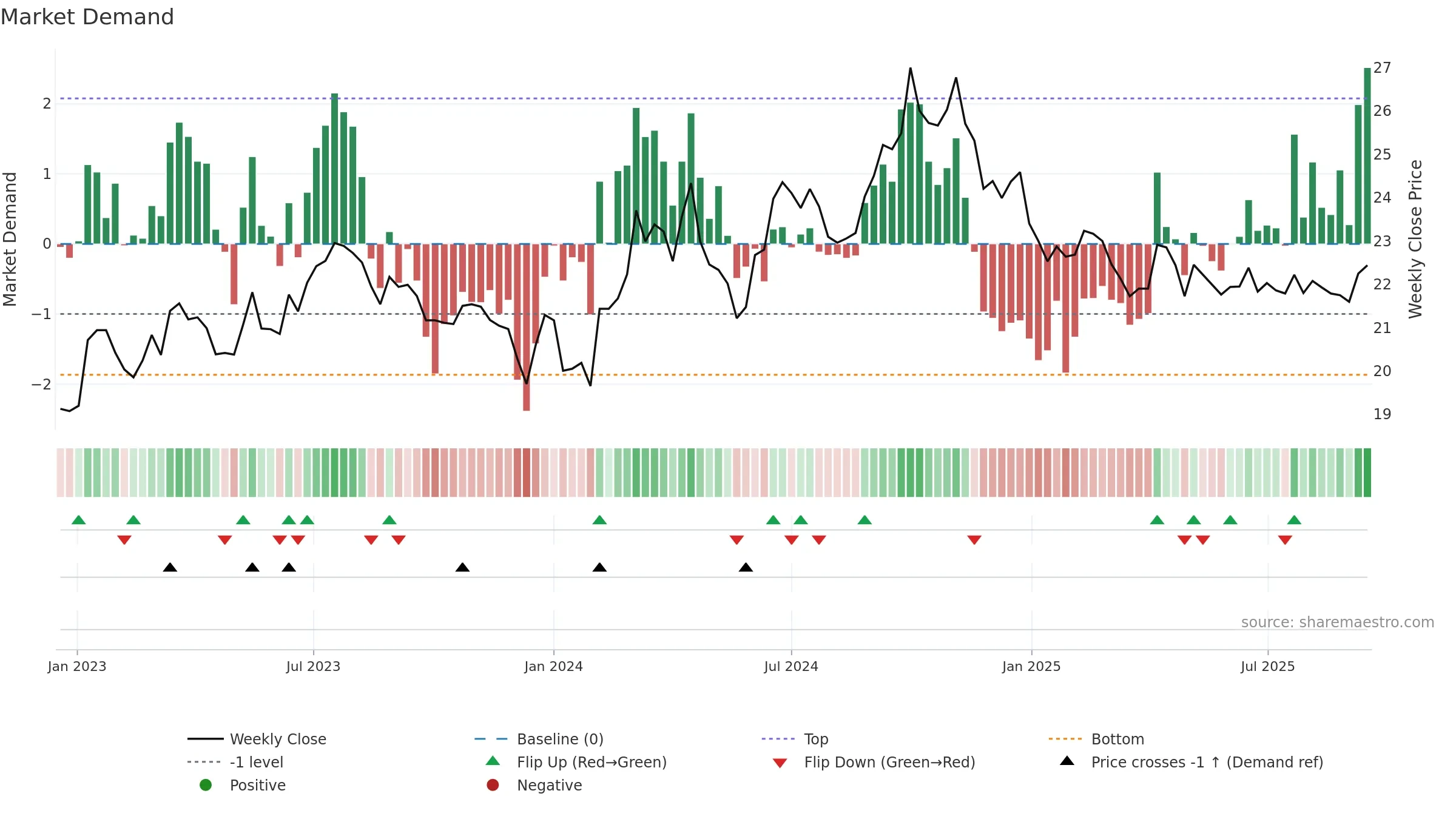 600406 weekly Market Demand chart, closing 2025-09-15.
