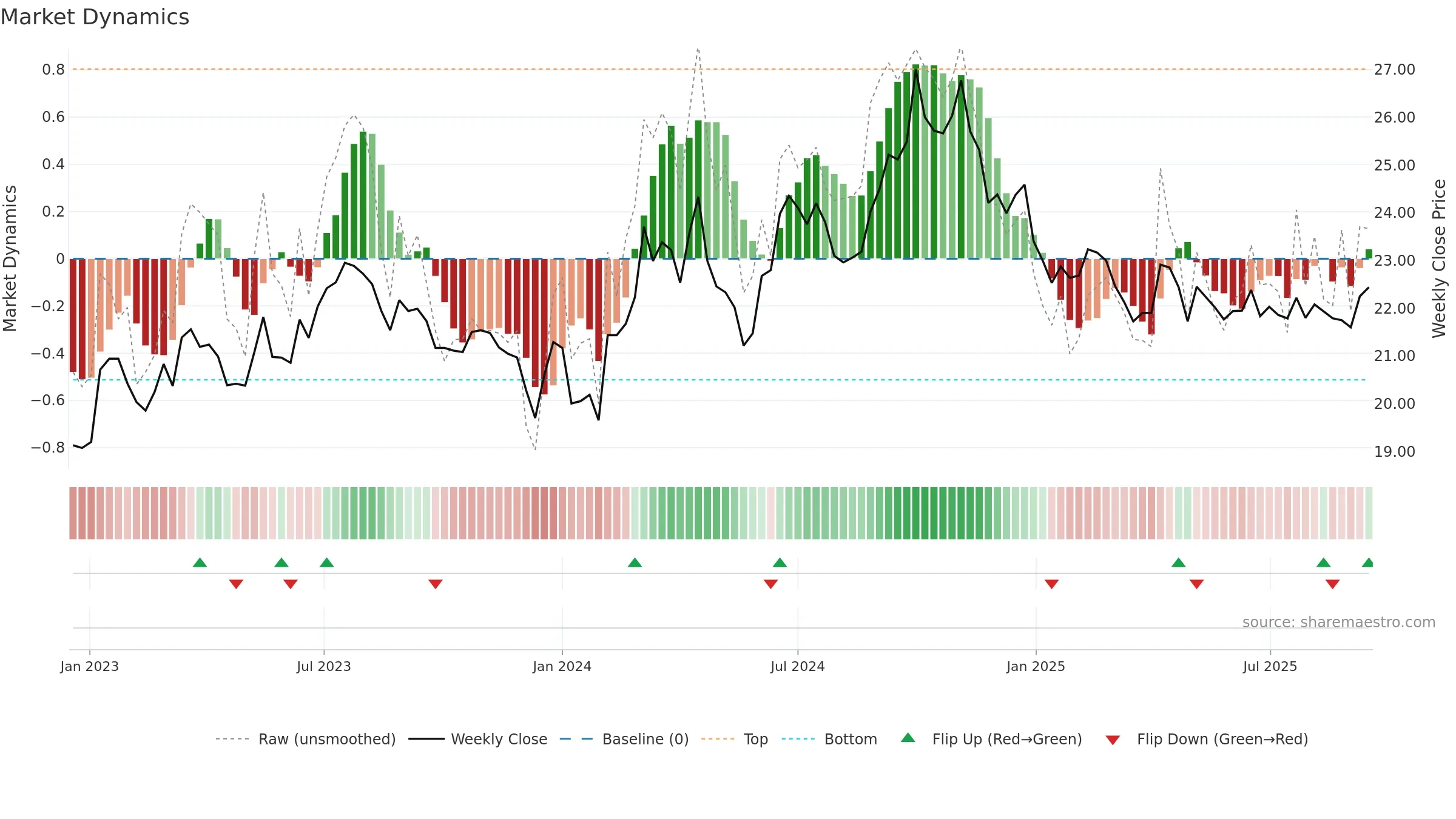 600406 weekly Market Dynamics chart, closing 2025-09-15.