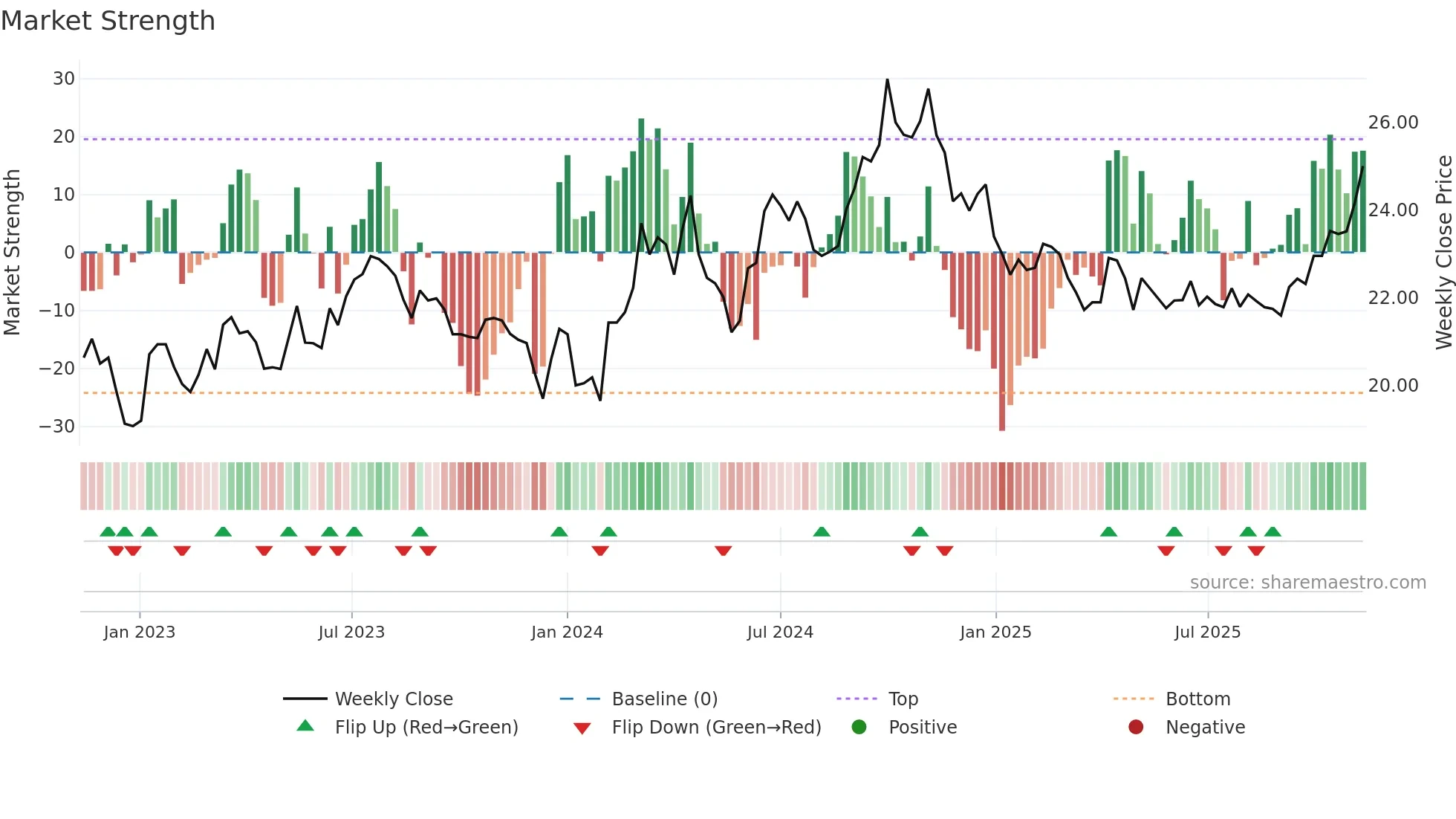 600406 weekly Market Strength chart