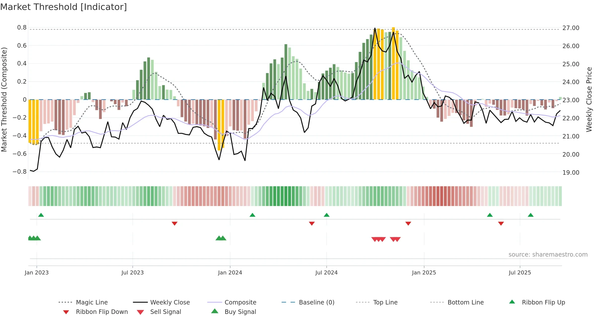 600406 weekly Market Threshold chart, closing 2025-09-15.