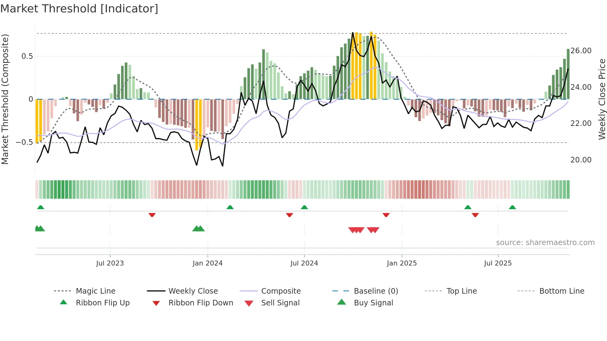 600406 weekly Market Threshold chart
