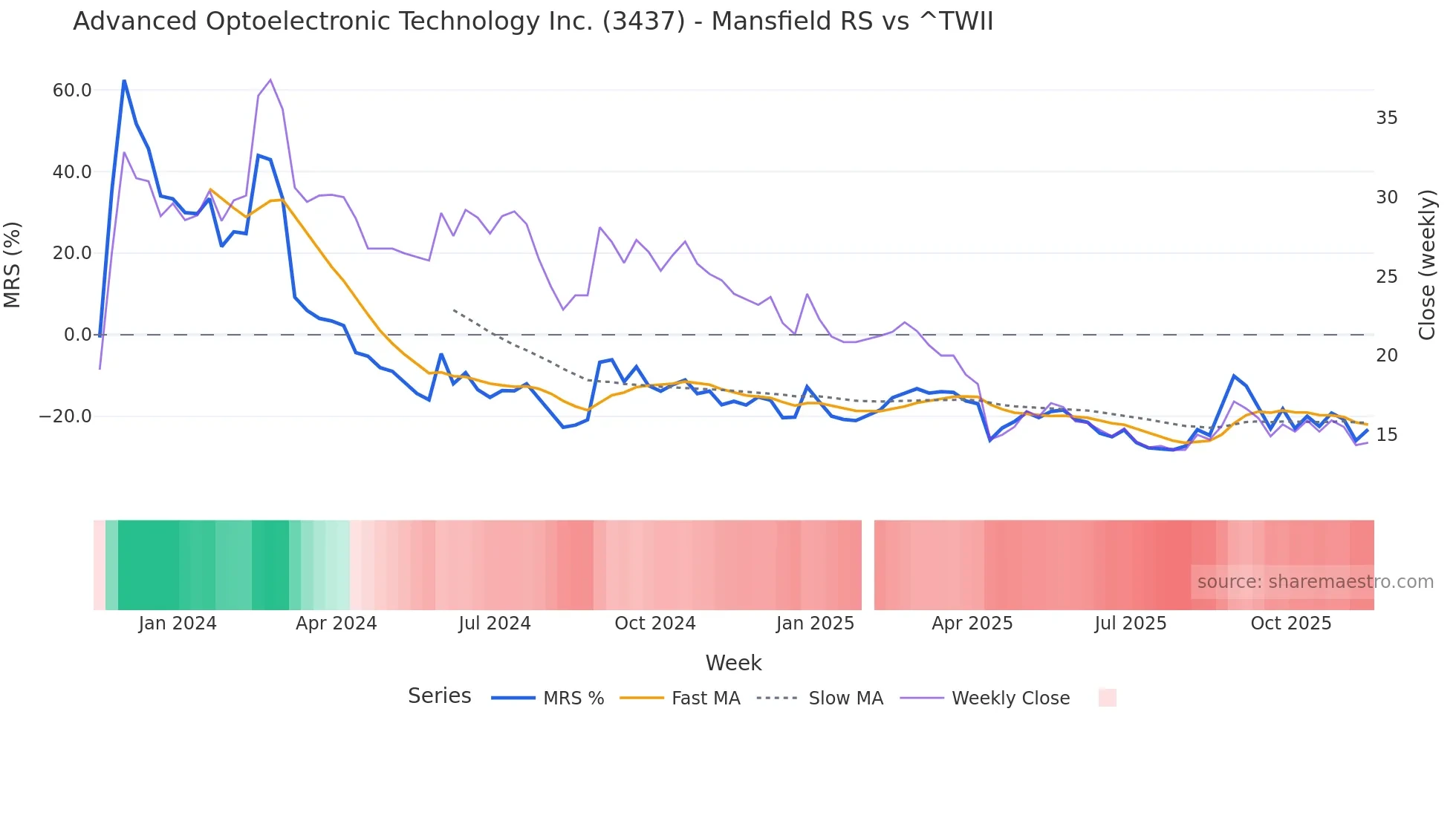 3437 Mansfield Relative Strength chart