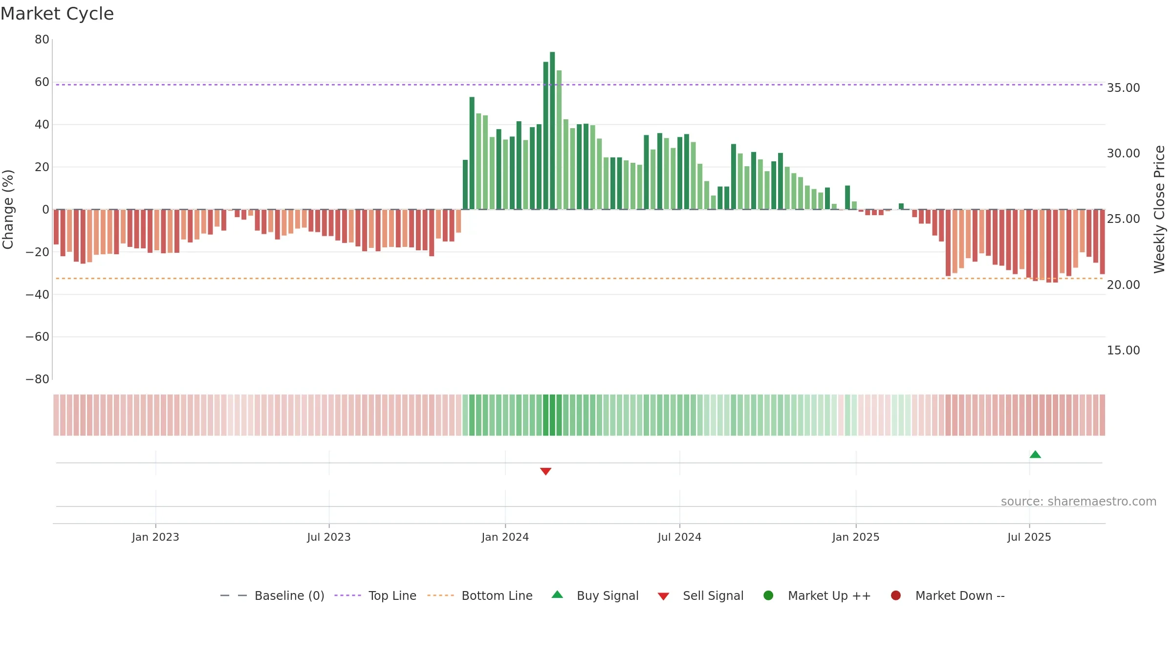 3437 weekly Market Cycle chart, closing 2025-09-15.