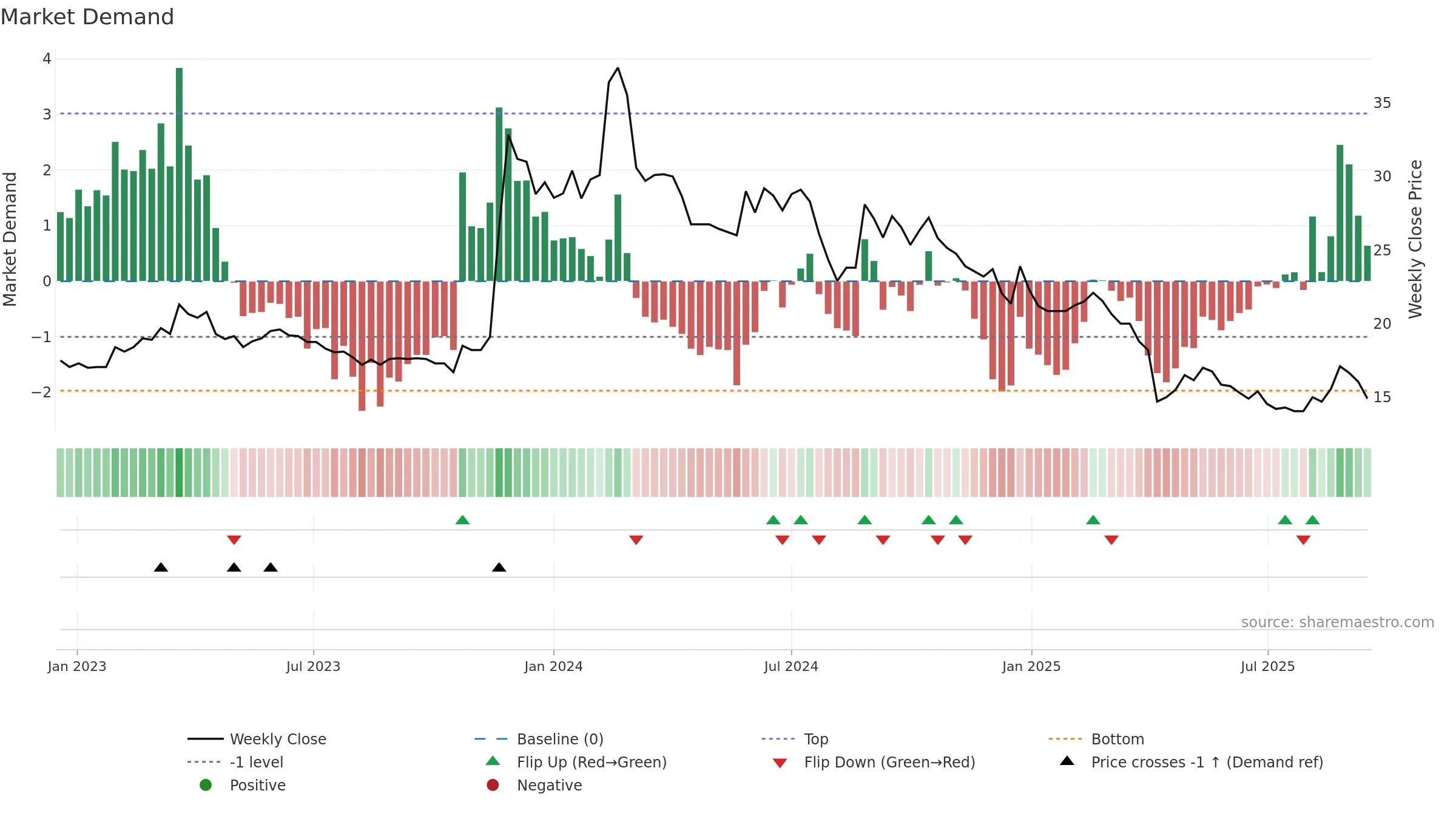 3437 weekly Market Demand chart, closing 2025-09-15.
