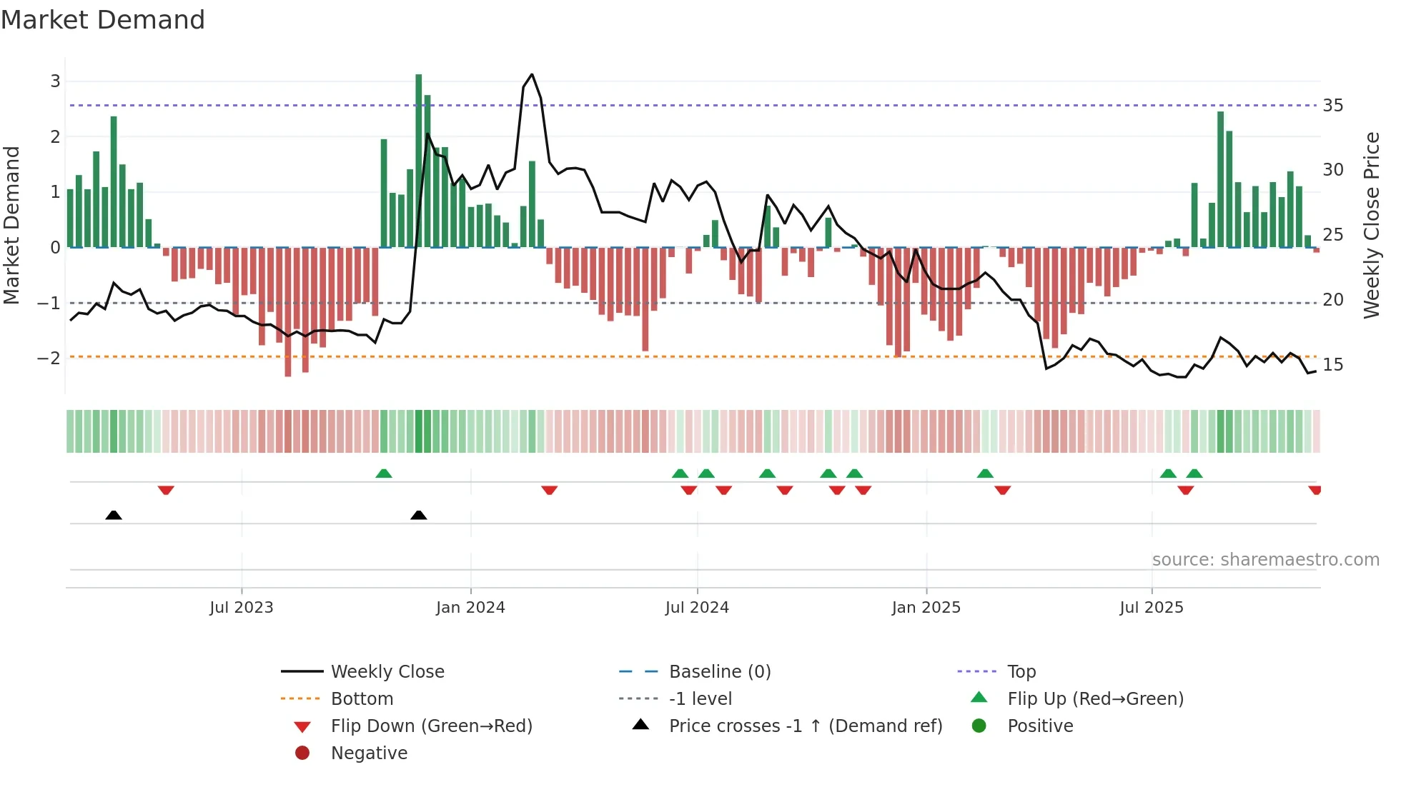 3437 weekly Market Demand chart