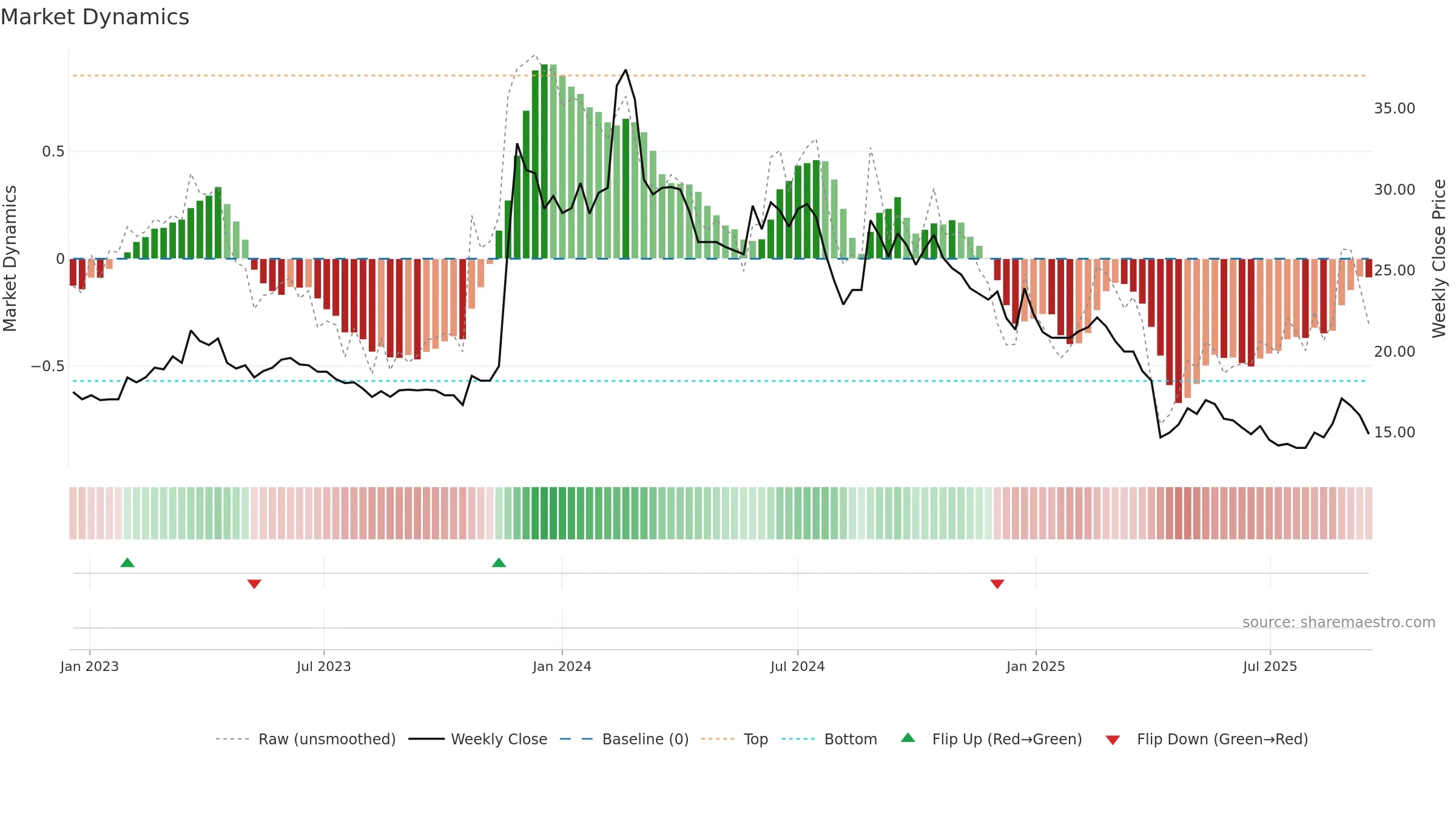 3437 weekly Market Dynamics chart, closing 2025-09-15.