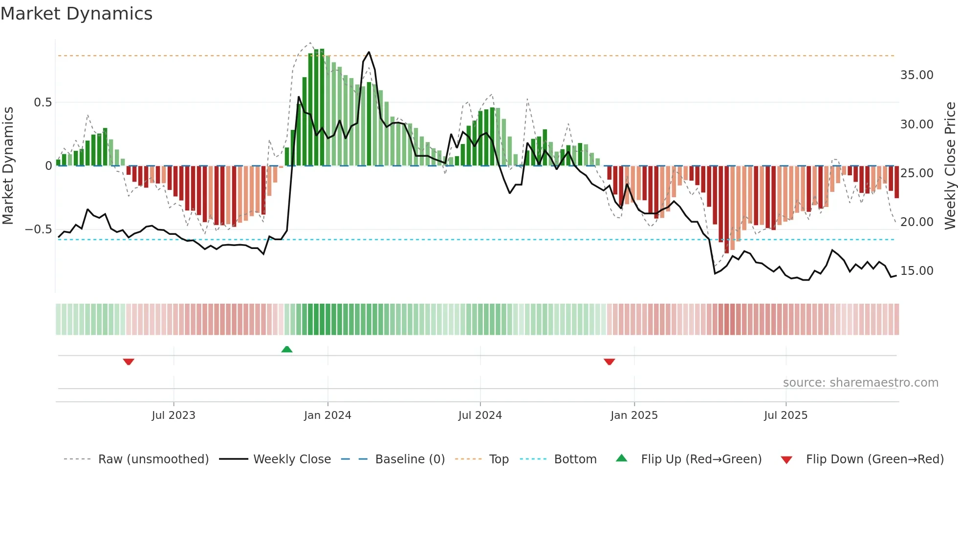 3437 weekly Market Dynamics chart