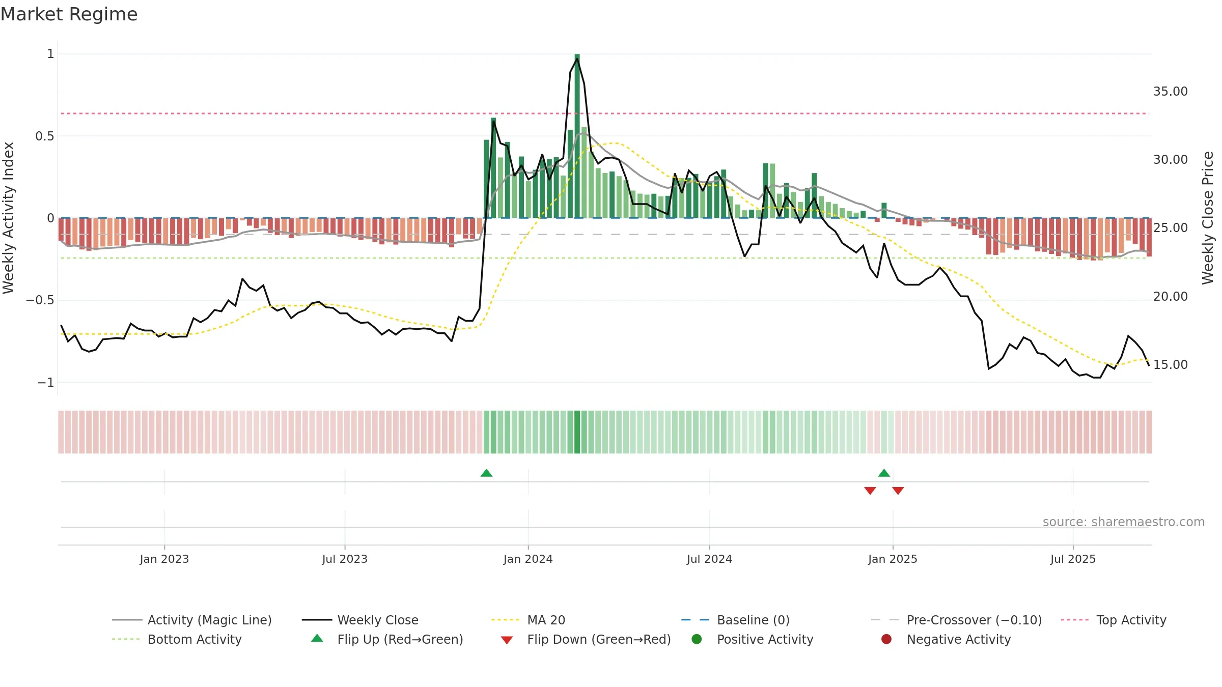 3437 weekly Market Snapshot chart, closing 2025-09-15.