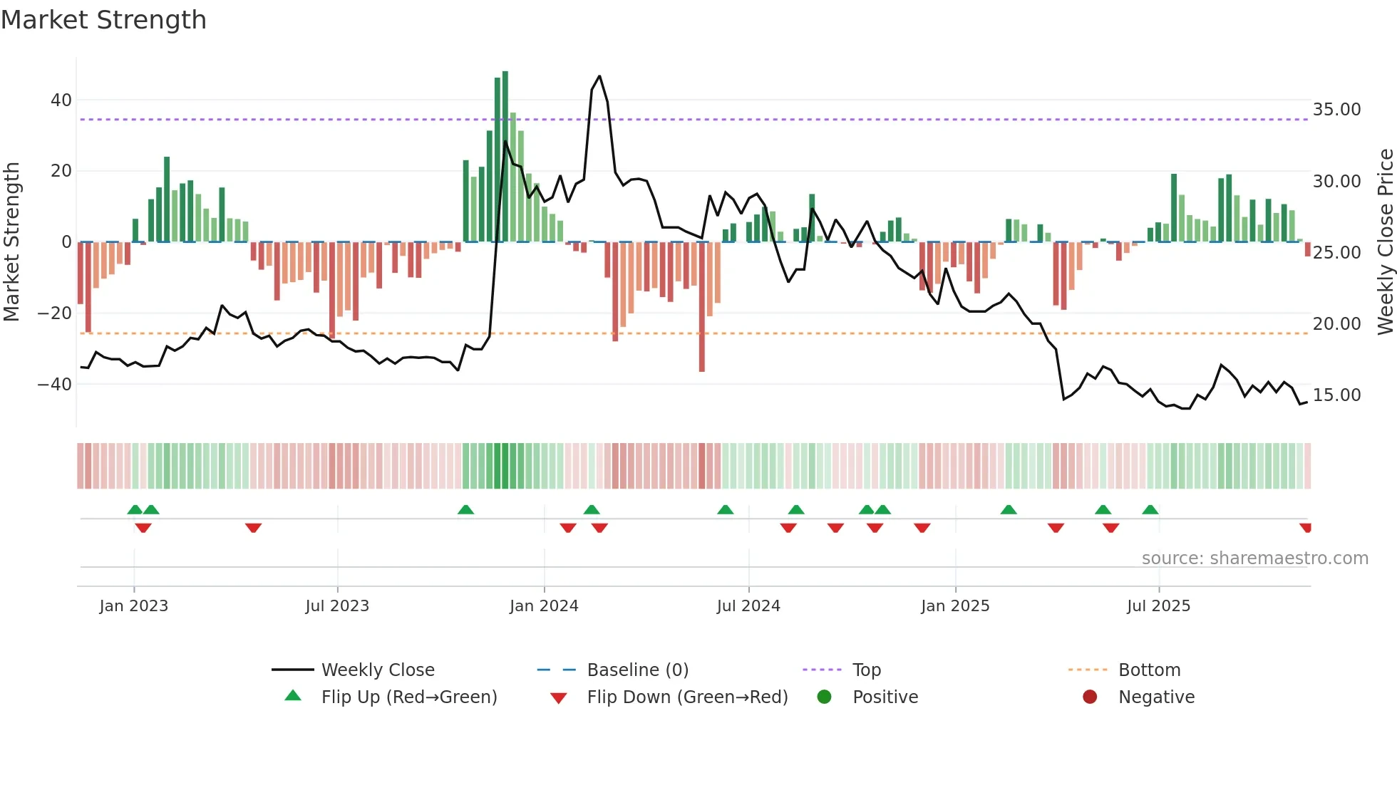 3437 weekly Market Strength chart