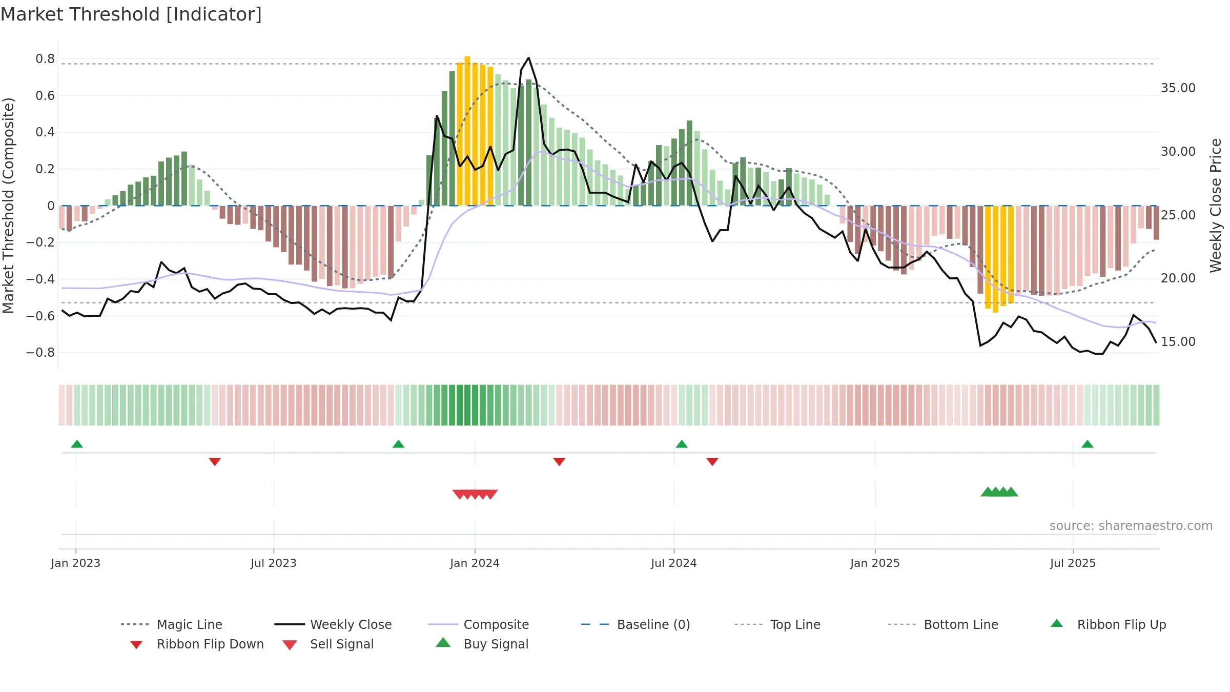 3437 weekly Market Threshold chart, closing 2025-09-15.