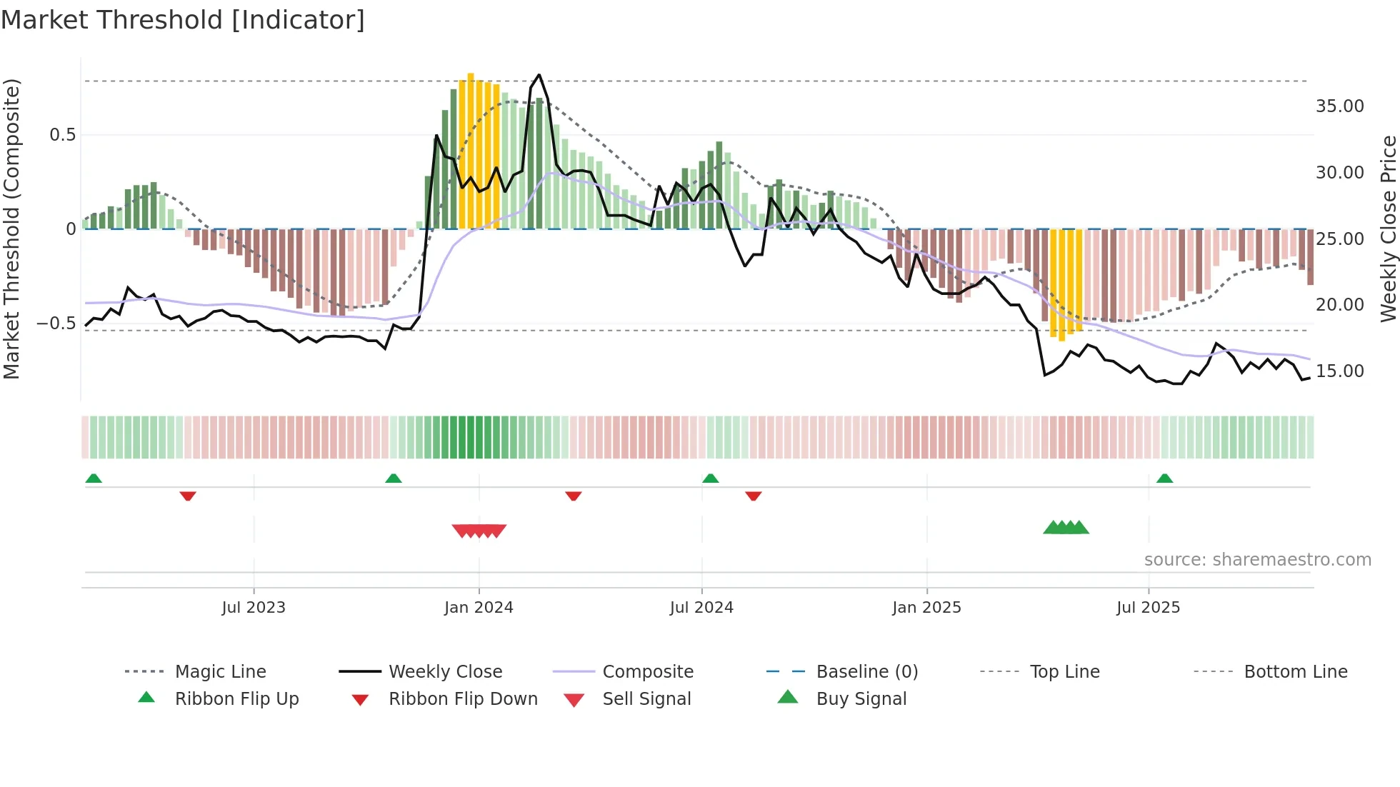 3437 weekly Market Threshold chart