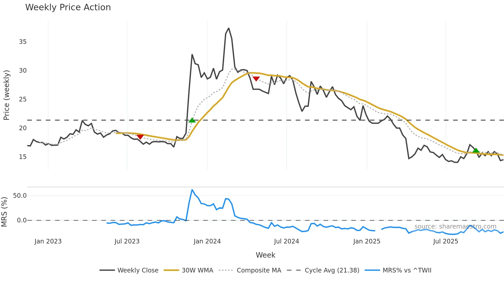 3437 weekly Price Action chart, closing 2025-11-10