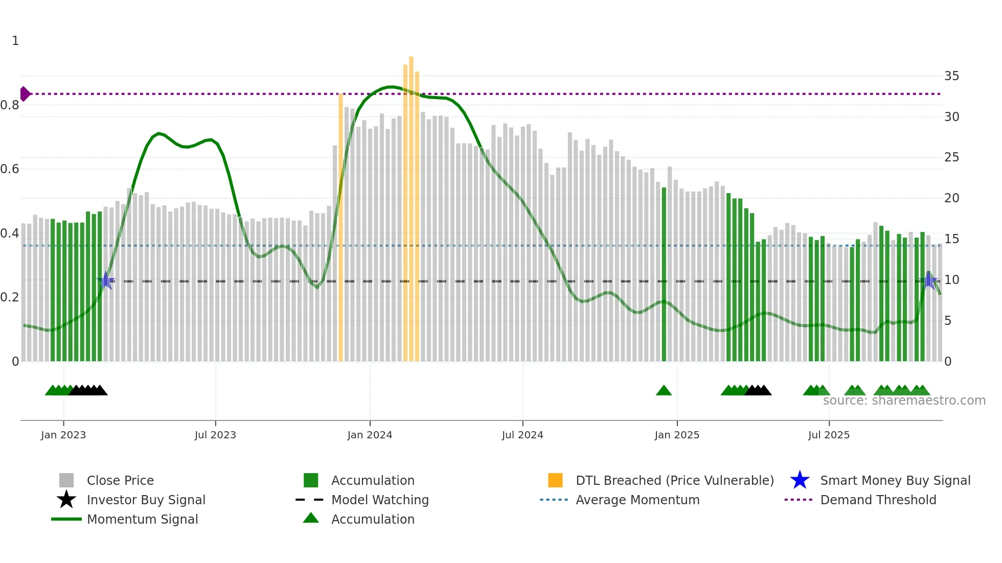 3437 weekly Smart Money chart