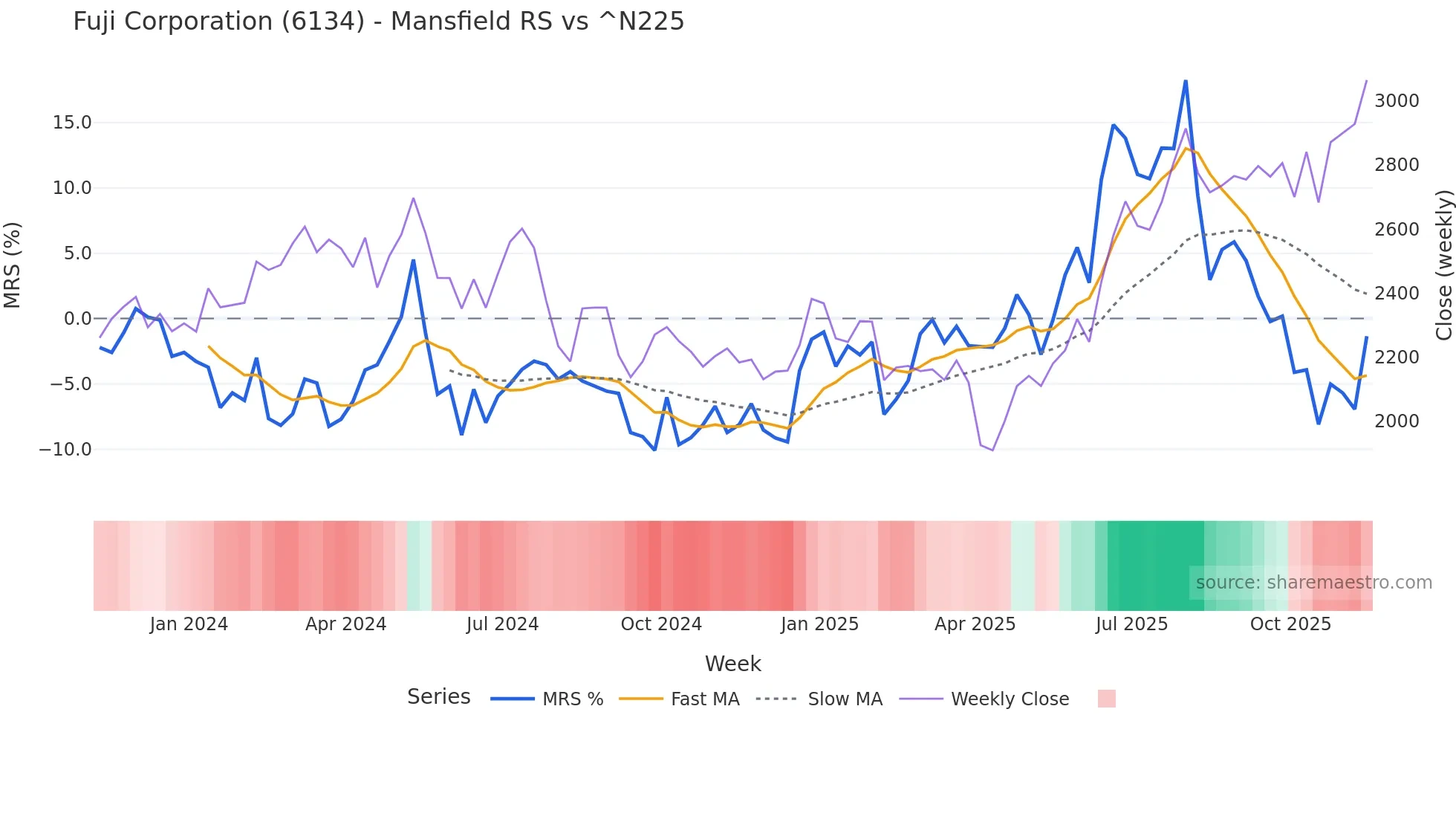 6134 Mansfield Relative Strength chart