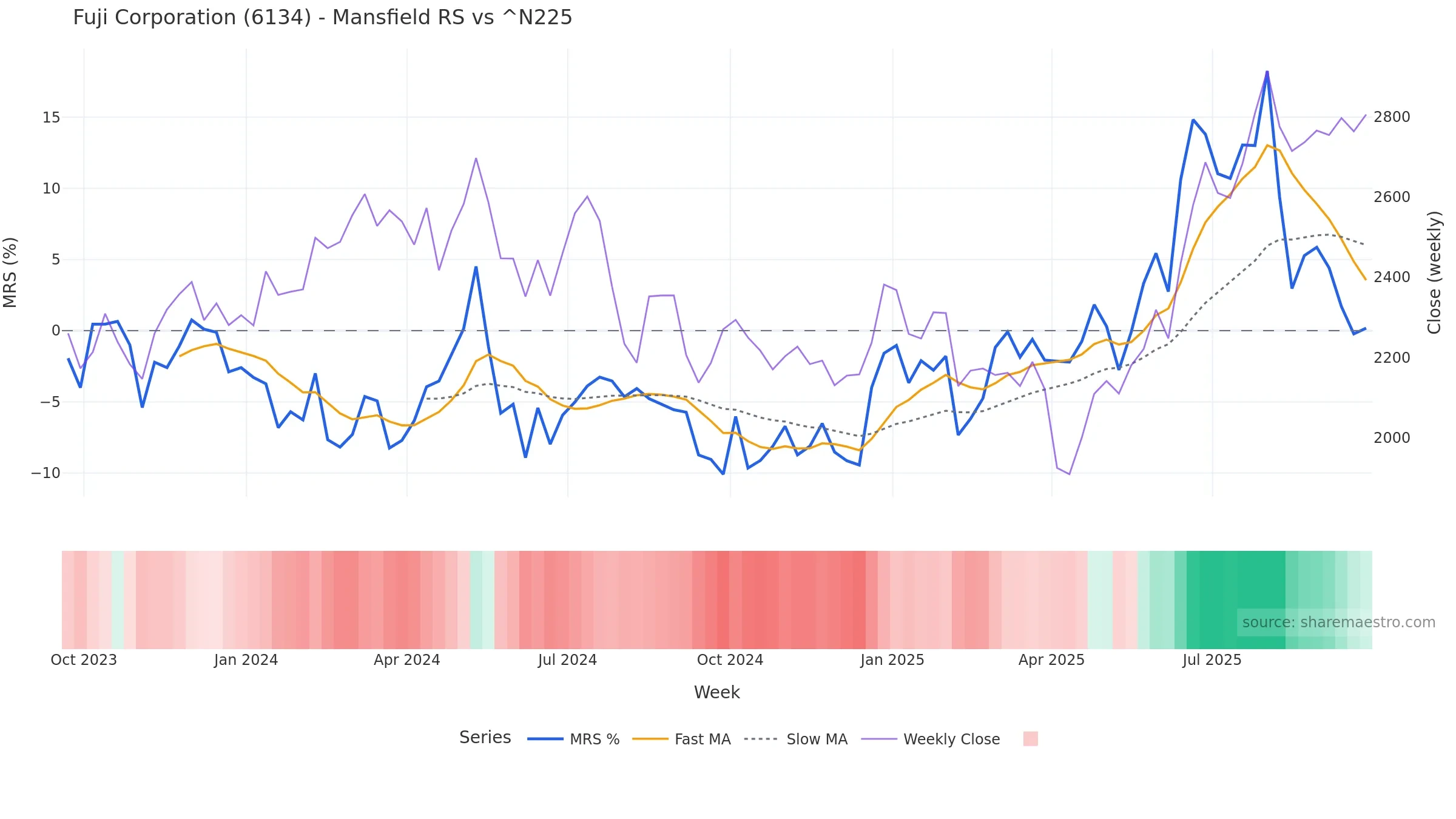 6134 Mansfield Relative Strength vs ^N225 — weekly
