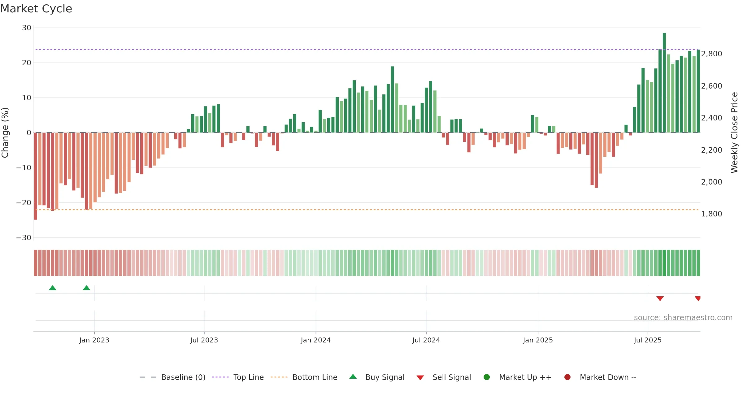 6134 weekly Market Cycle chart, closing 2025-09-22.