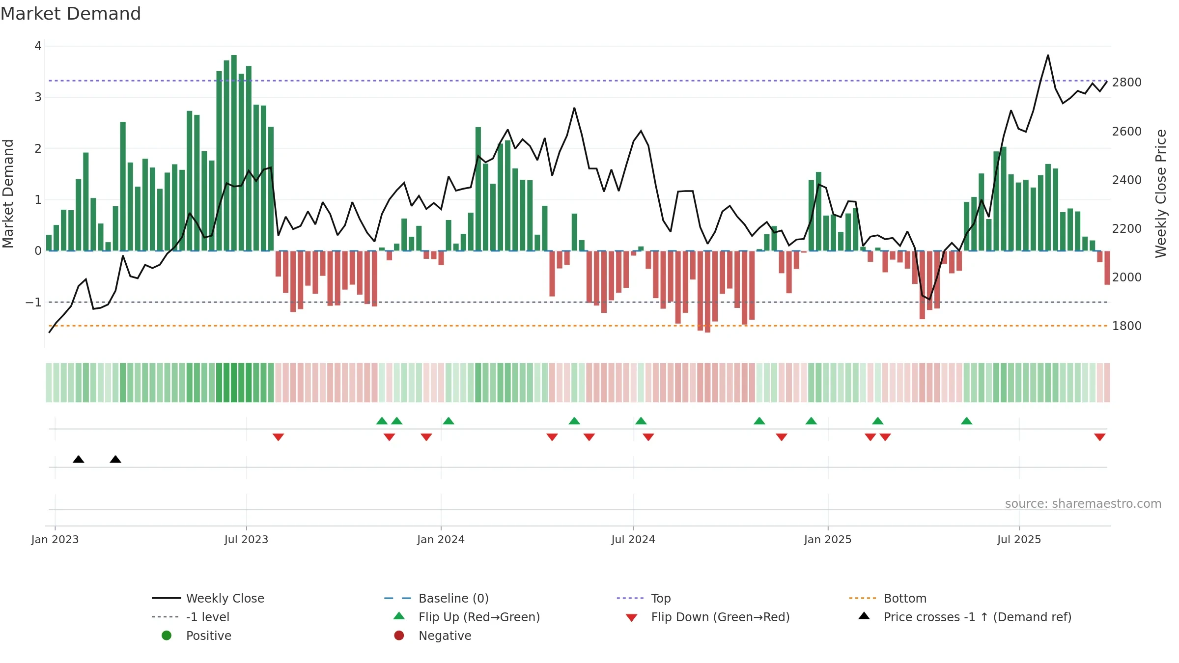6134 weekly Market Demand chart, closing 2025-09-22.