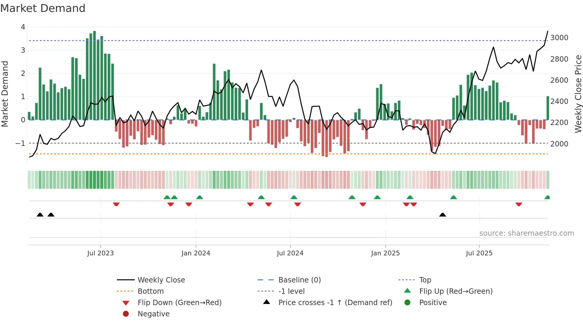 6134 weekly Market Demand chart