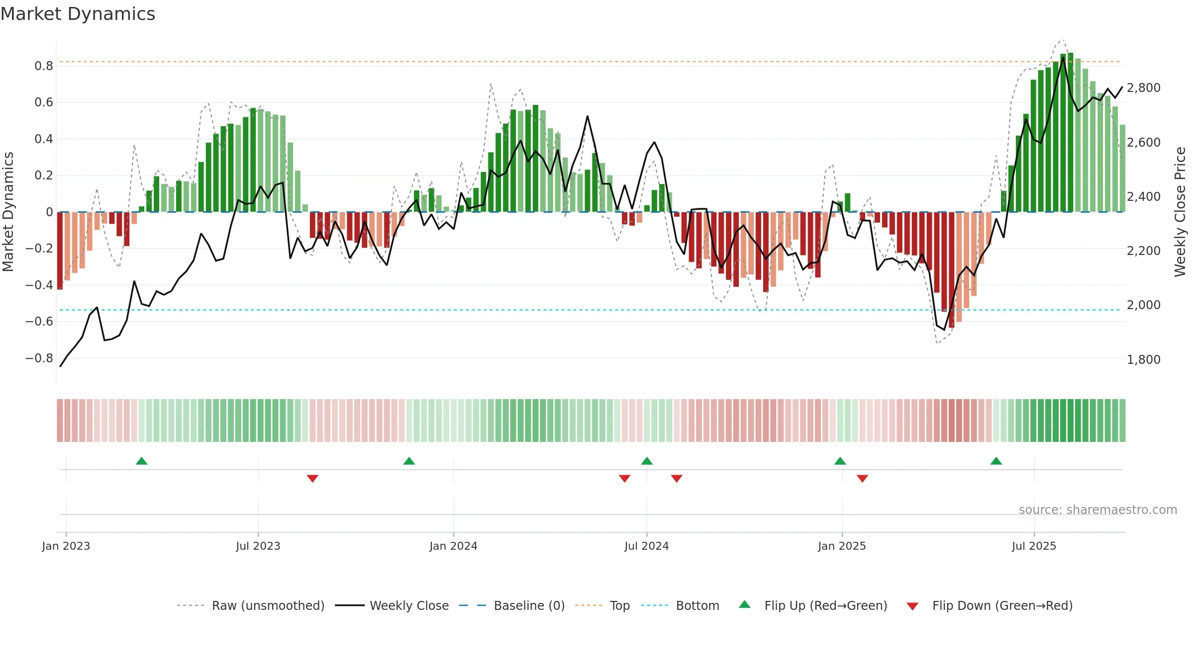 6134 weekly Market Dynamics chart, closing 2025-09-22.