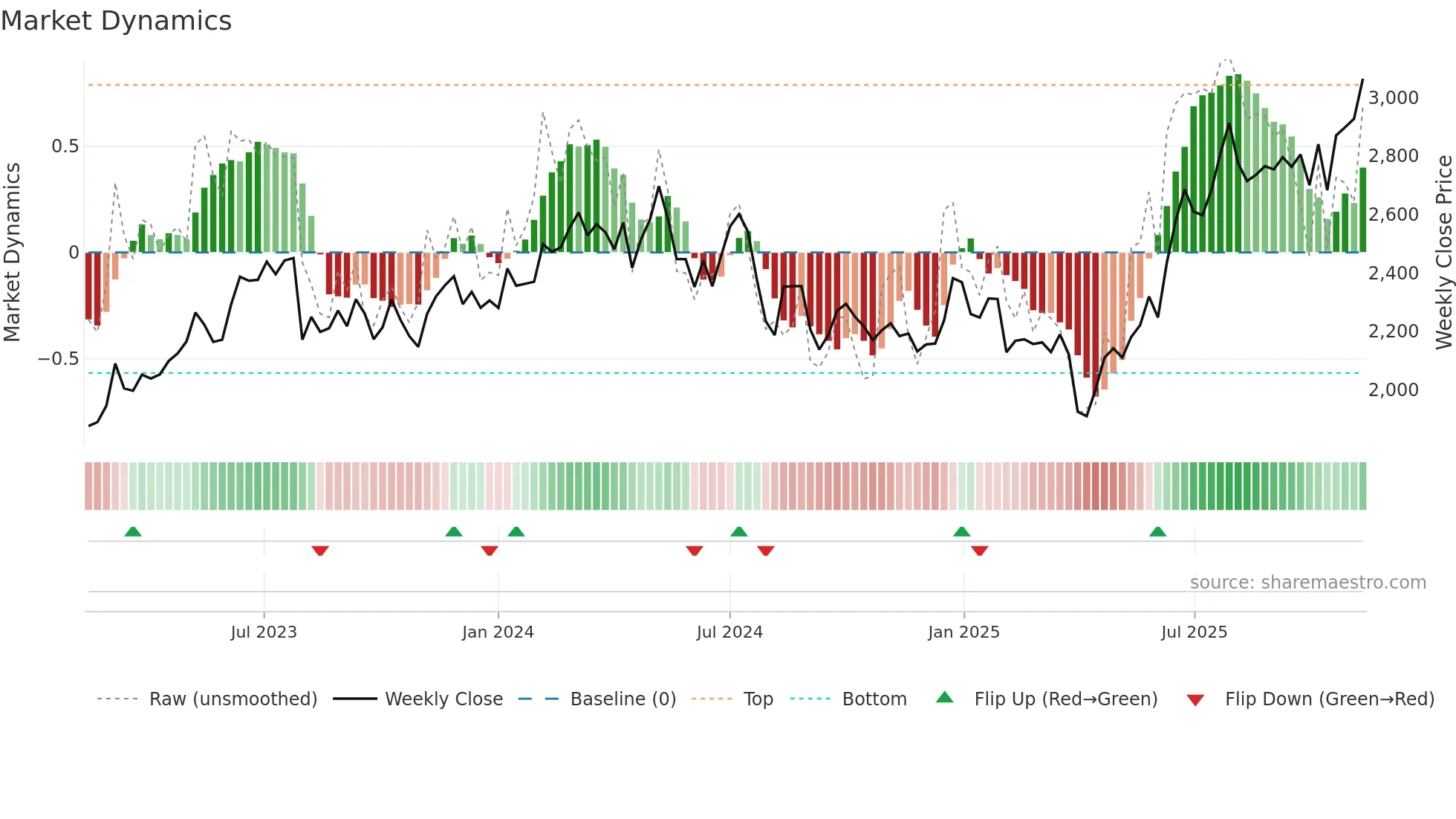 6134 weekly Market Dynamics chart
