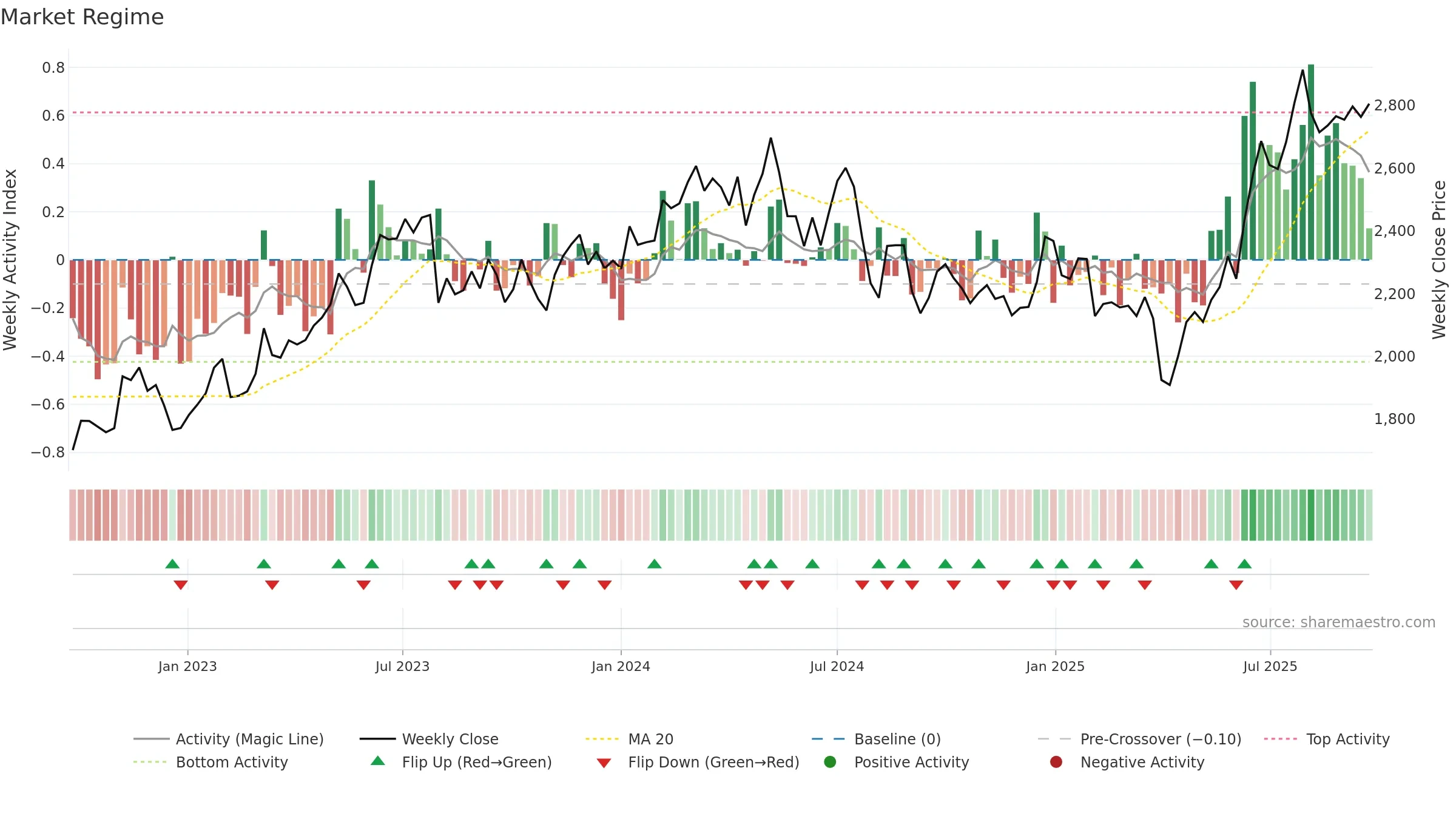 6134 weekly Market Snapshot chart, closing 2025-09-22.