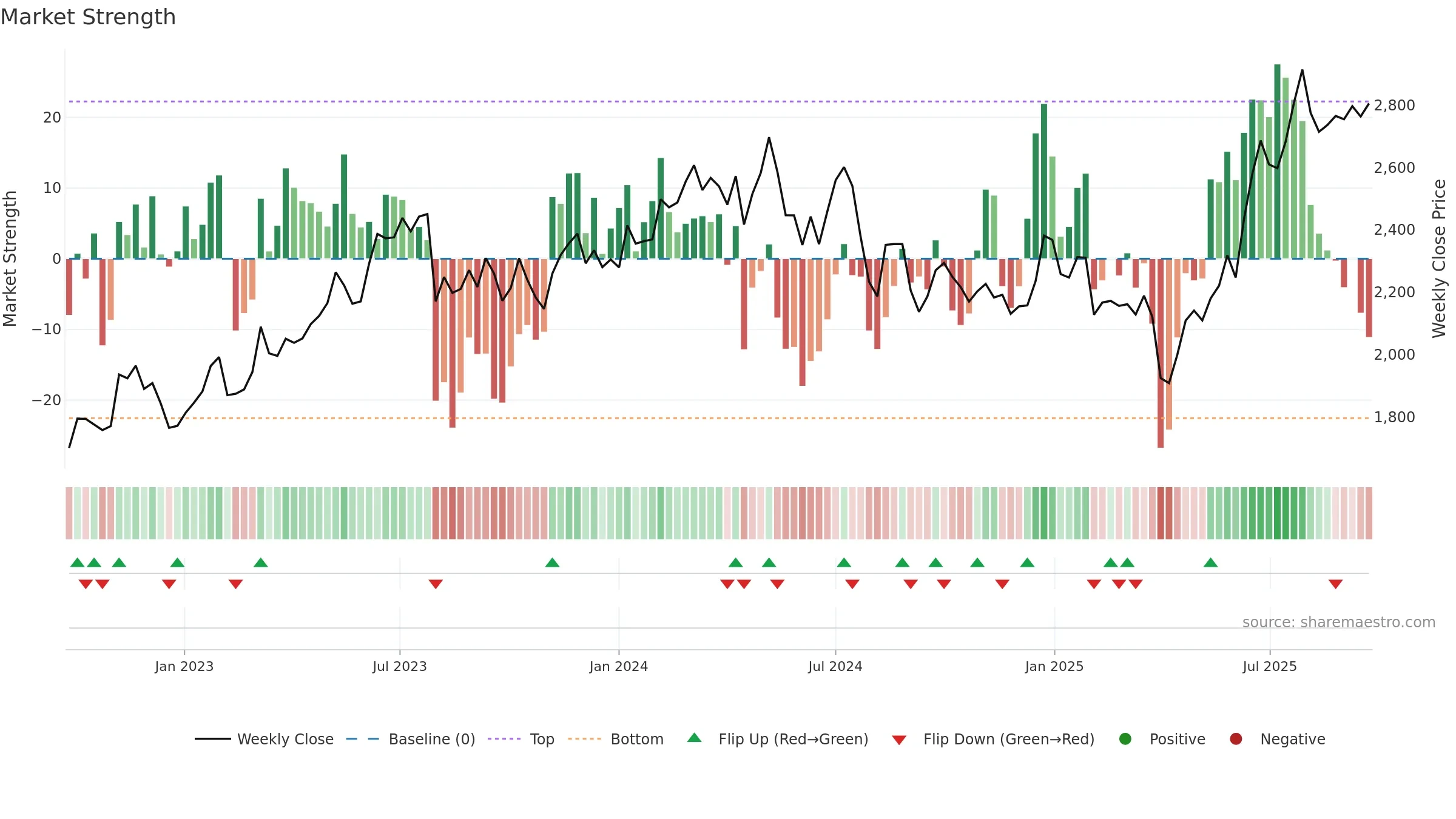 6134 weekly Market Strength chart, closing 2025-09-22.