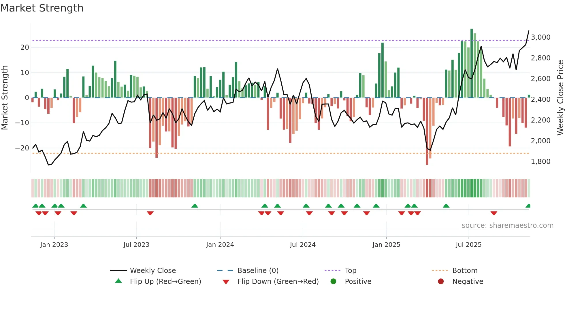 6134 weekly Market Strength chart