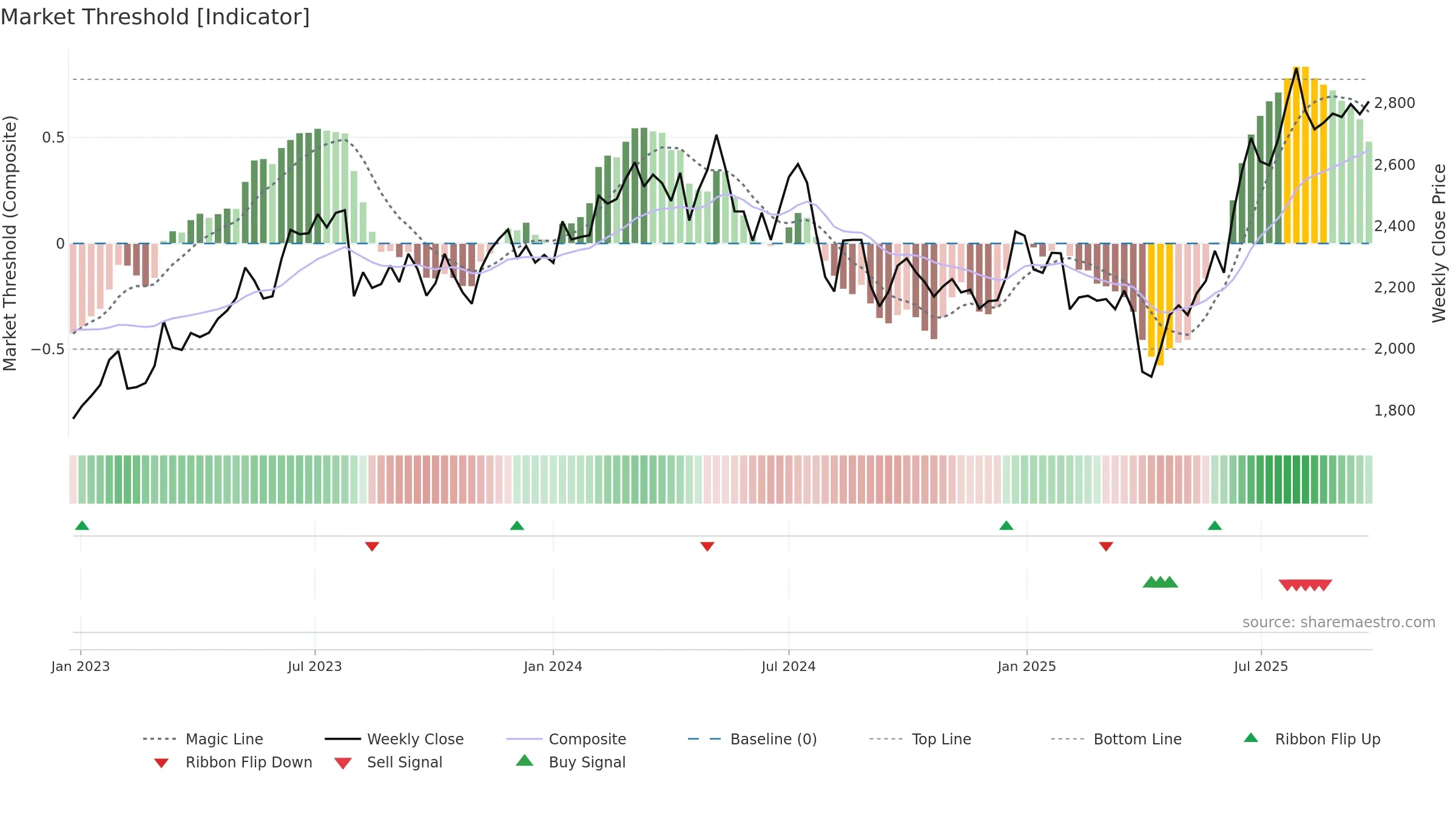 6134 weekly Market Threshold chart, closing 2025-09-22.