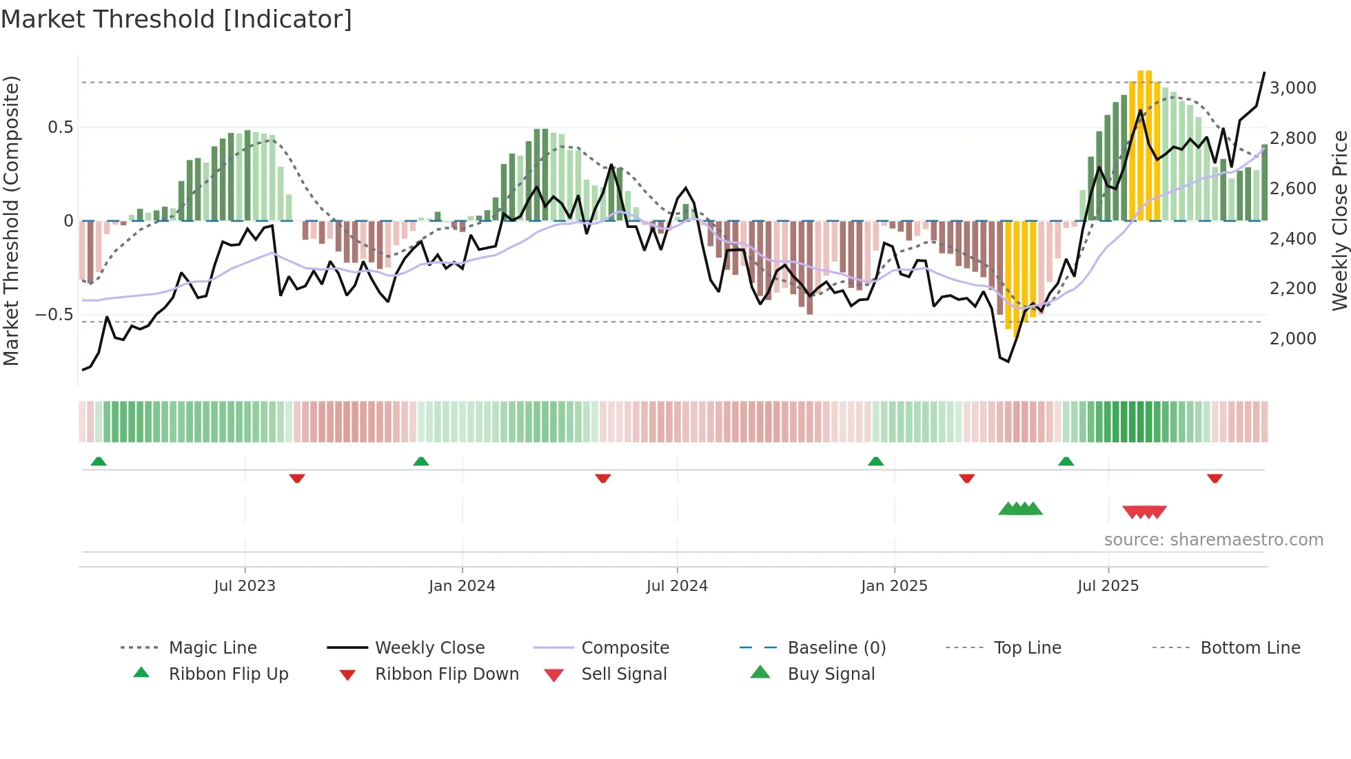 6134 weekly Market Threshold chart