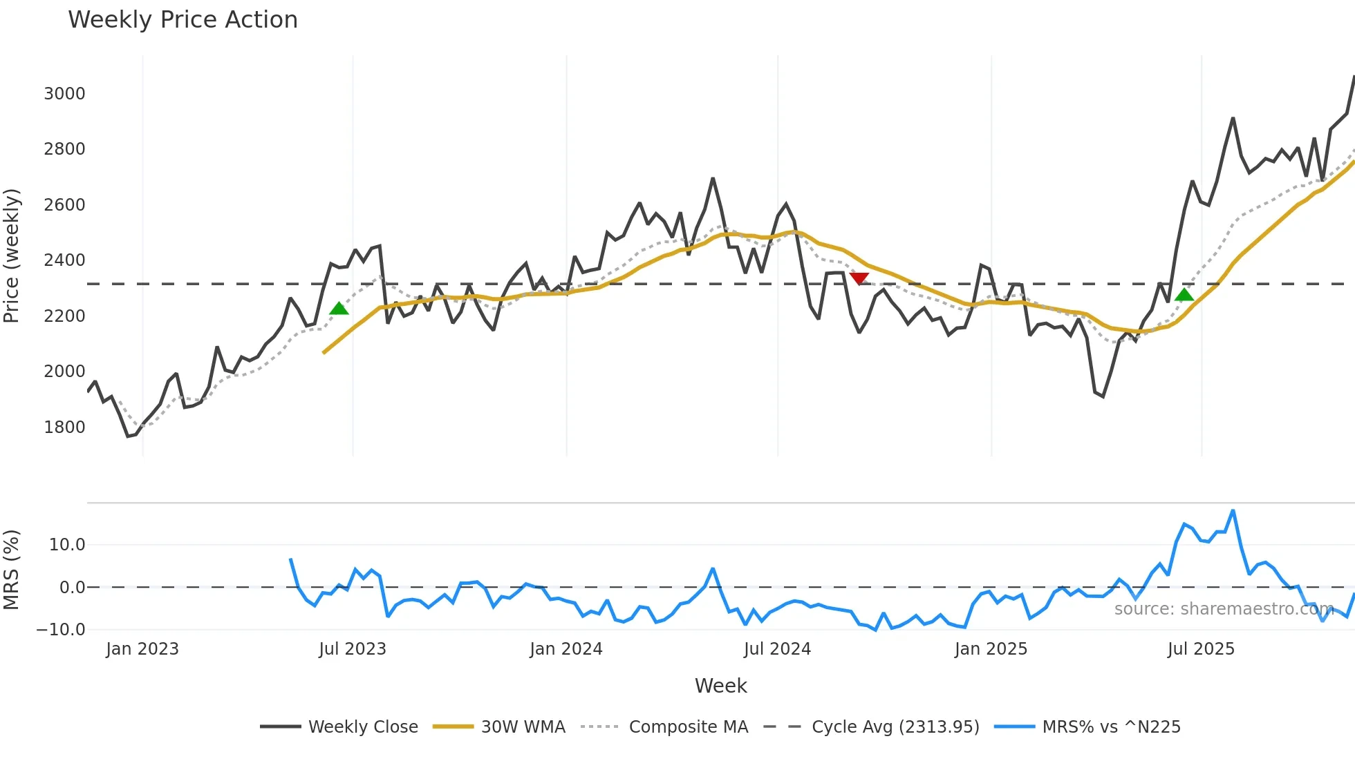 6134 weekly Price Action chart, closing 2025-11-10