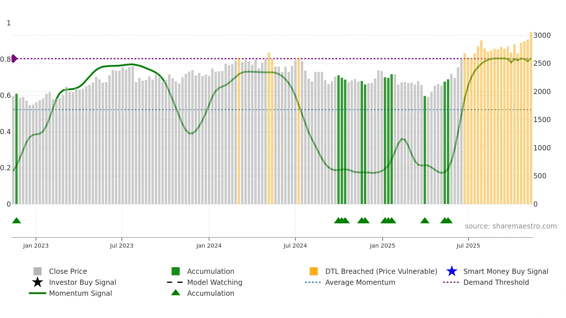 6134 weekly Smart Money chart