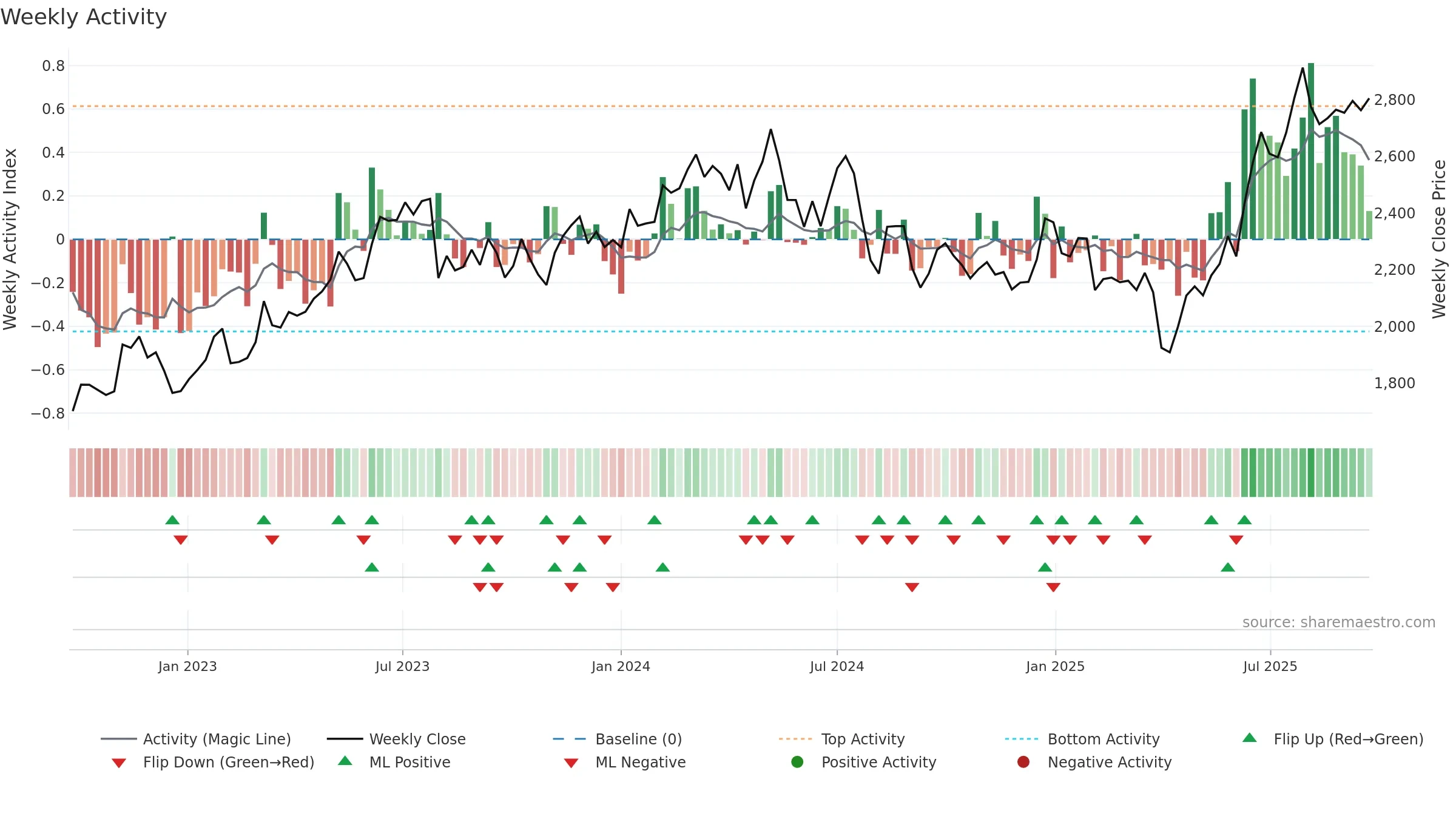 6134 weekly Activity chart, closing 2025-09-22.