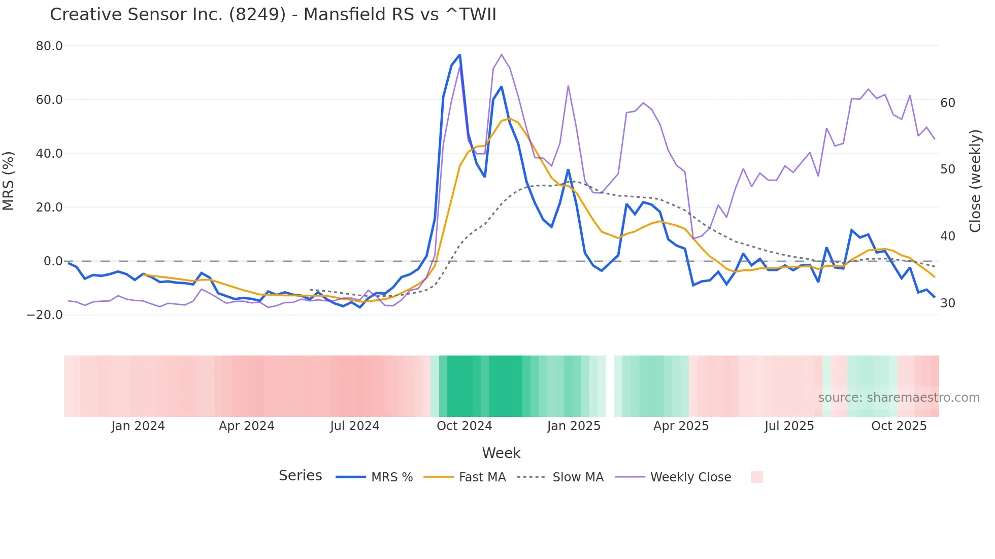 8249 Mansfield Relative Strength chart