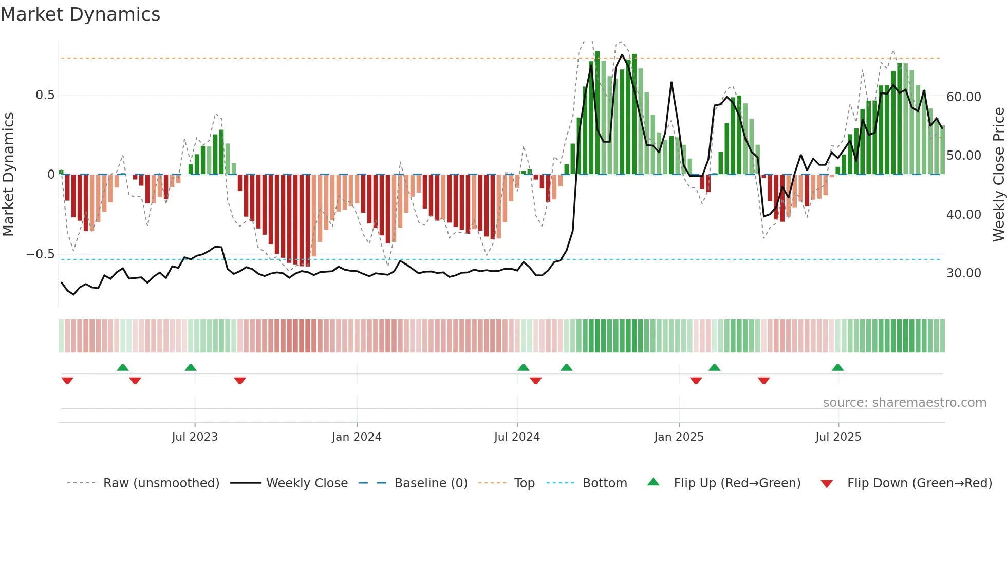 8249 weekly Market Dynamics chart
