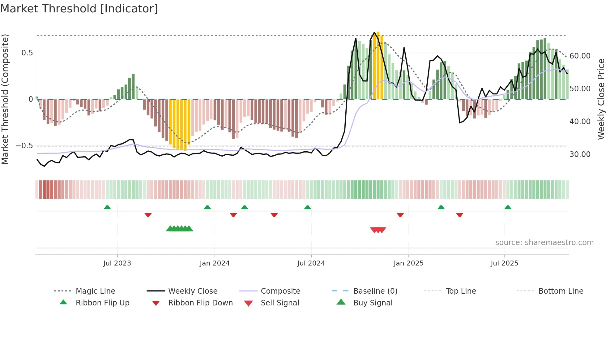 8249 weekly Market Threshold chart