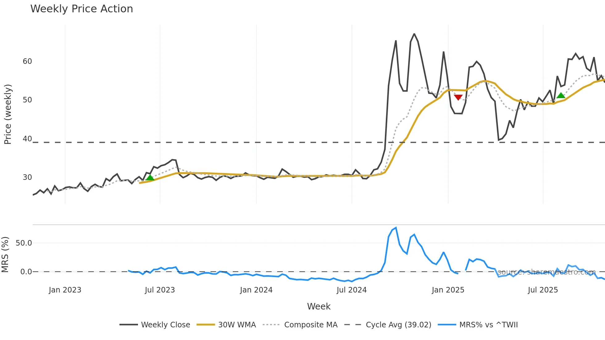 8249 weekly Price Action chart, closing 2025-10-27